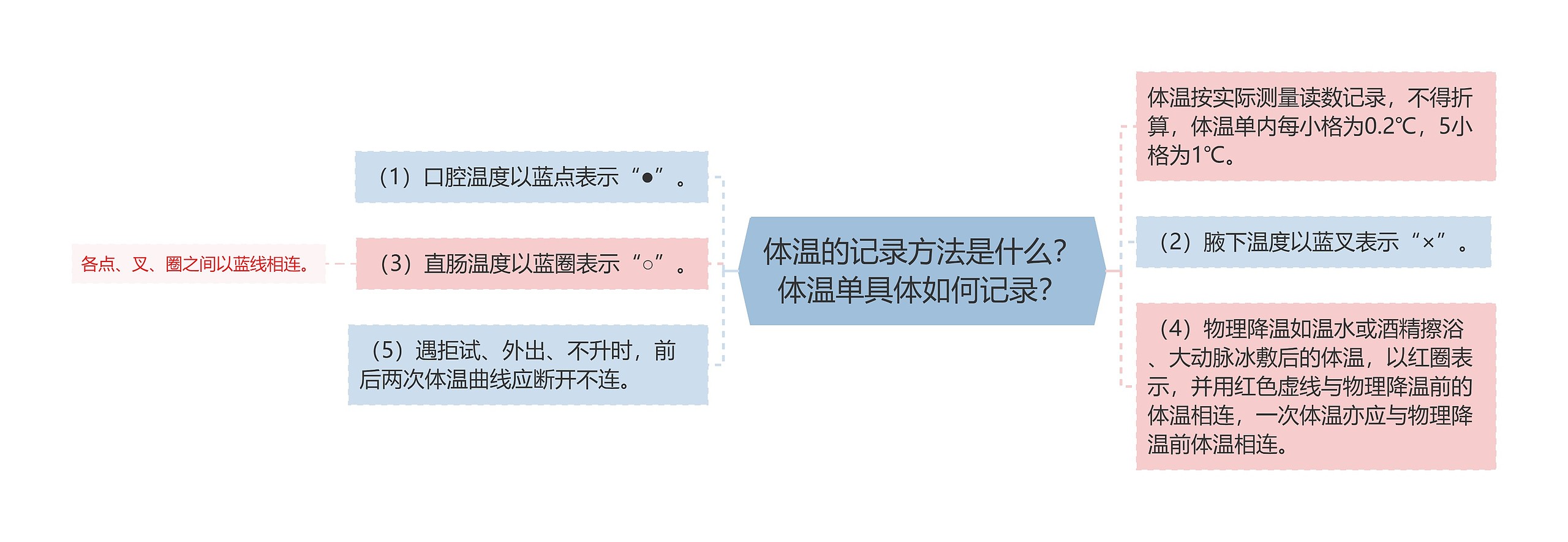 体温的记录方法是什么?体温单具体如何记录? 体温的记录方法是什么?体温单具体如何记录?