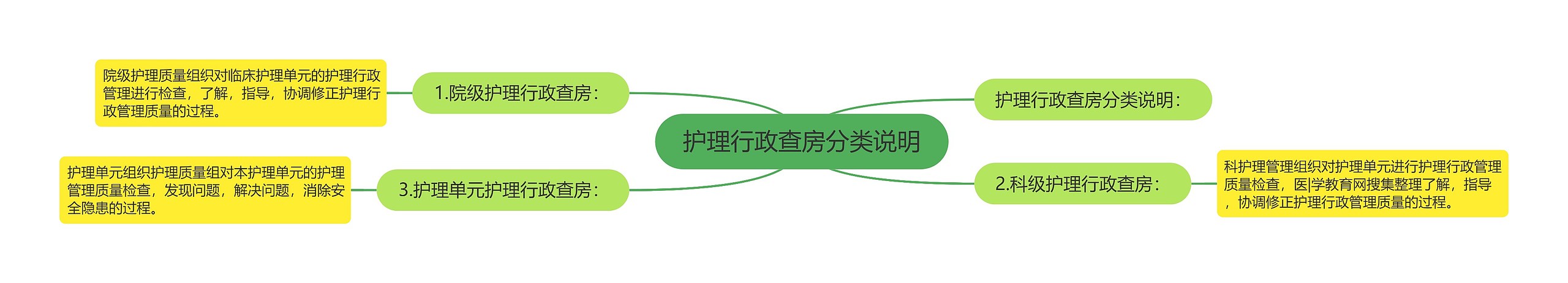 护理行政查房分类说明 护理行政查房分类说明