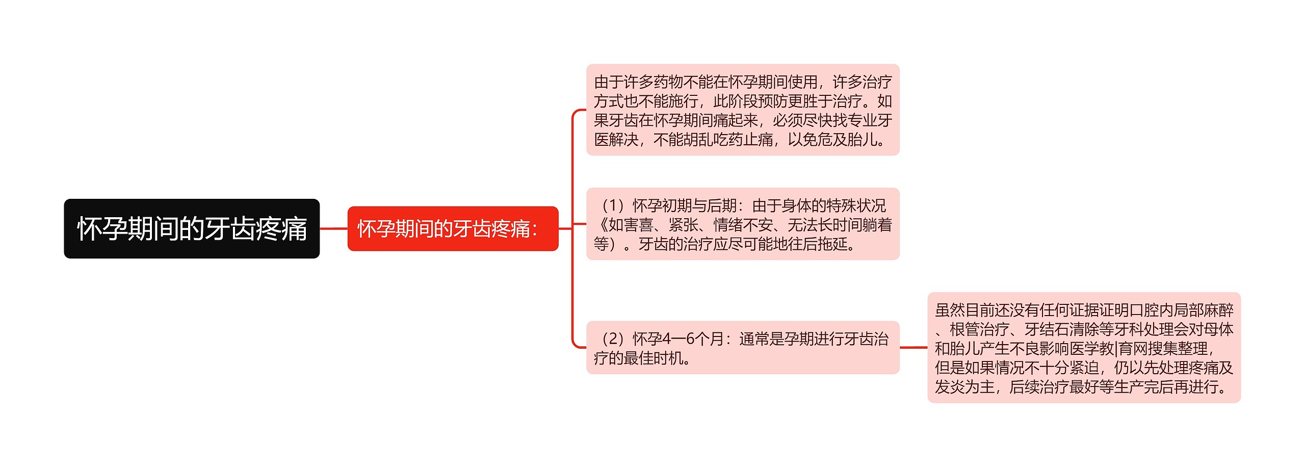 怀孕期间的牙齿疼痛思维导图