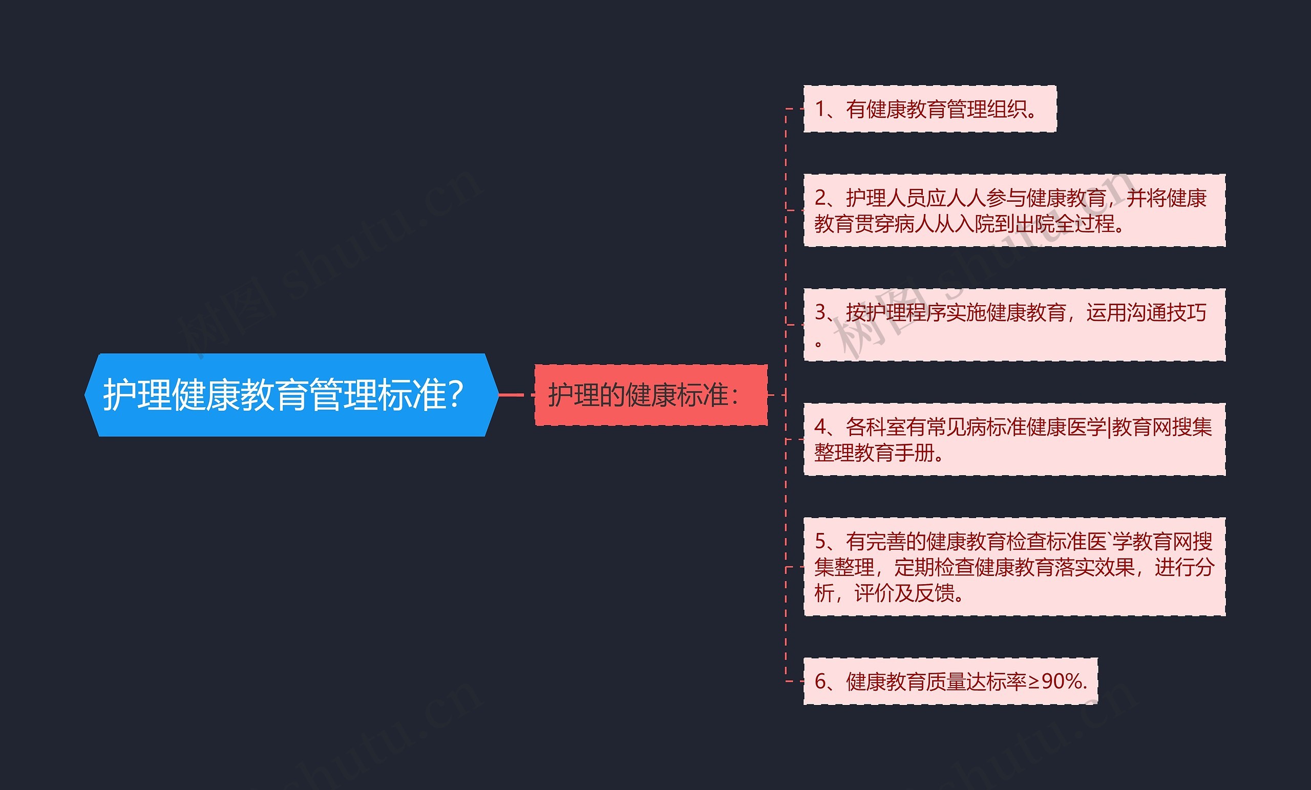 护理健康教育管理标准？思维导图