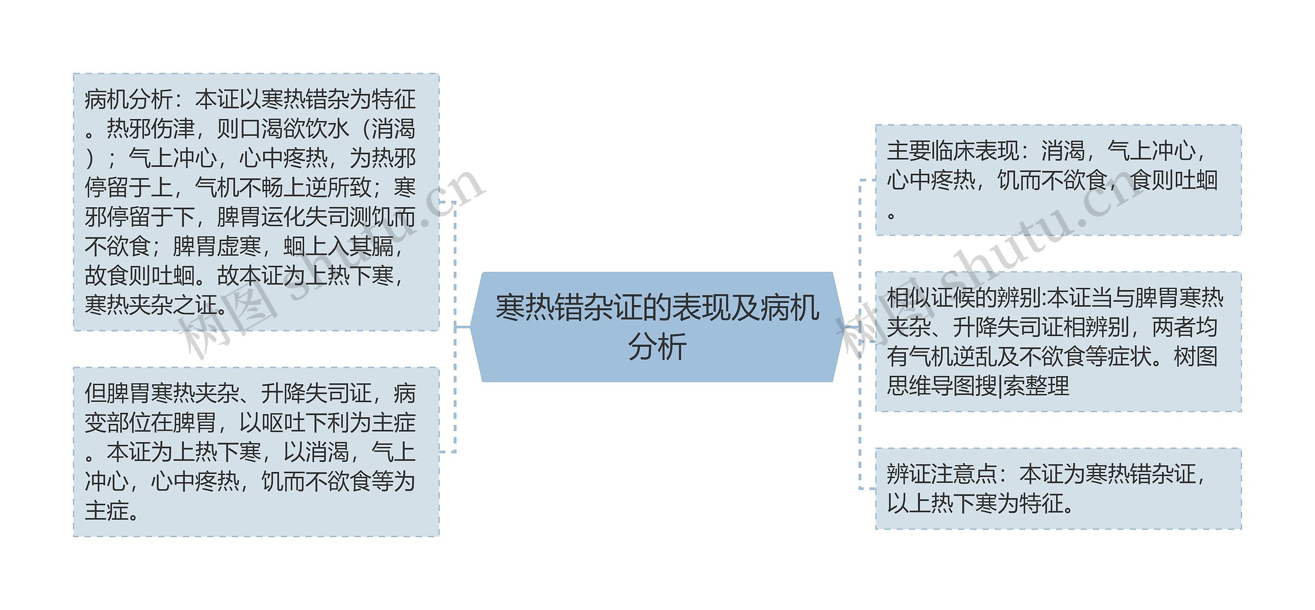 寒热错杂证的表现及病机分析思维导图