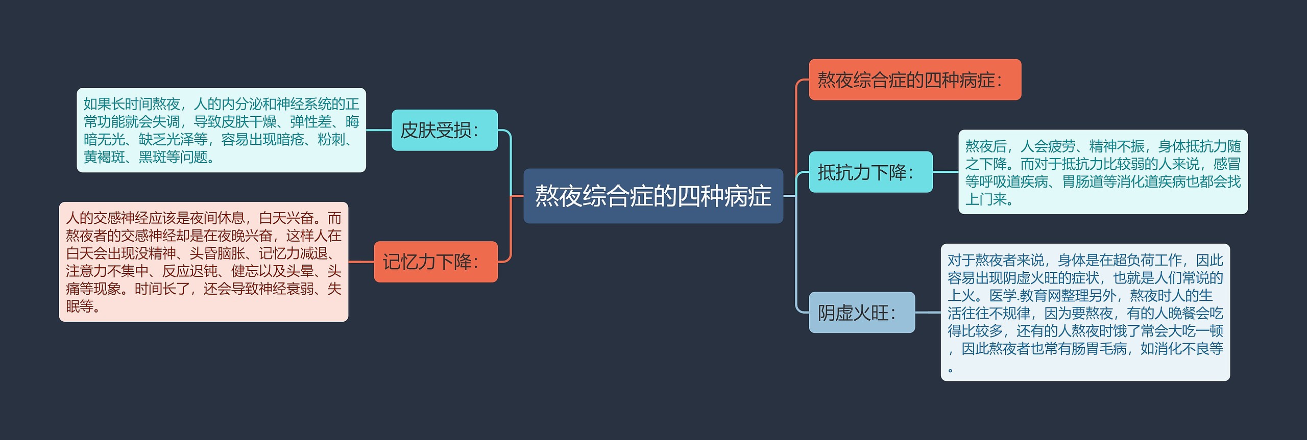 熬夜综合症的四种病症思维导图