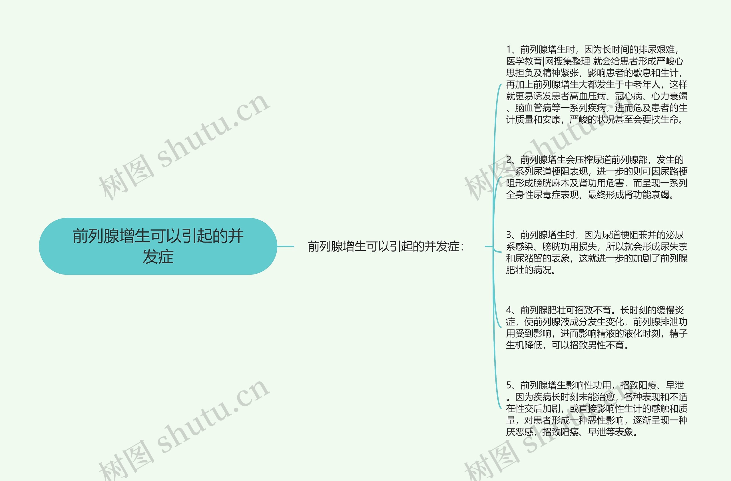 前列腺增生可以引起的并发症思维导图