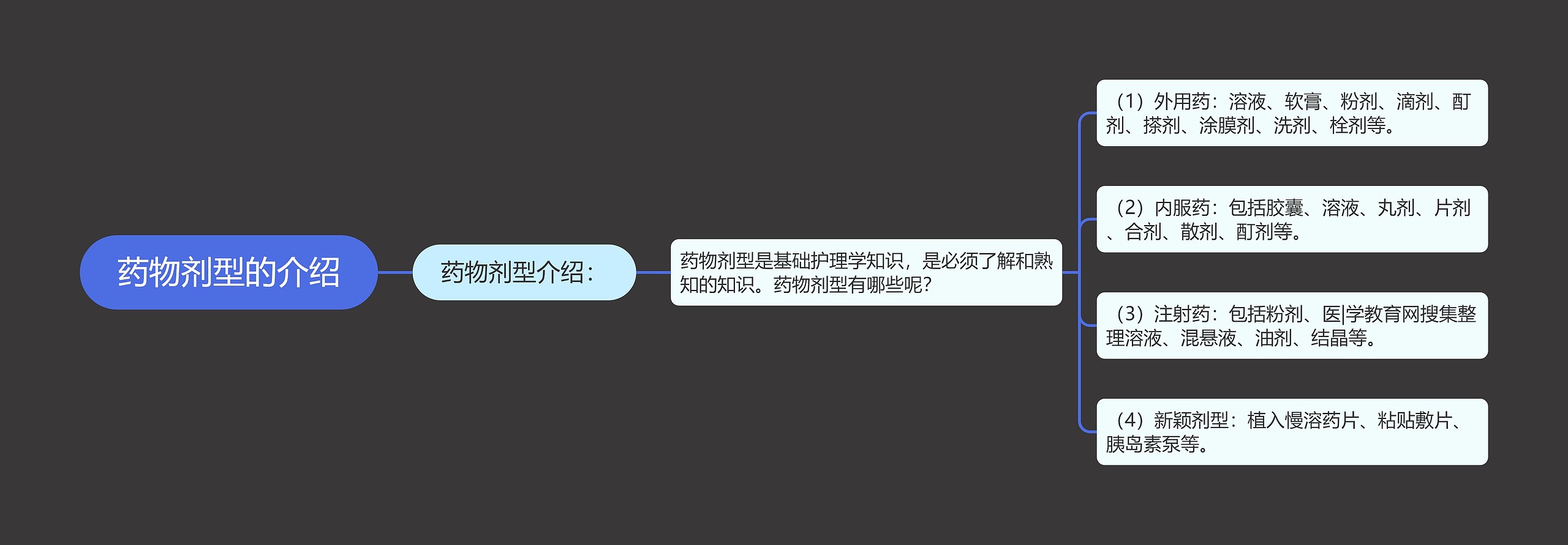 药物剂型的介绍 药物剂型的介绍