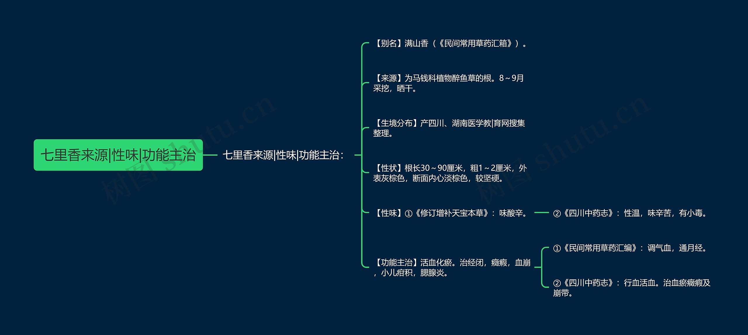 七里香来源|性味|功能主治思维导图