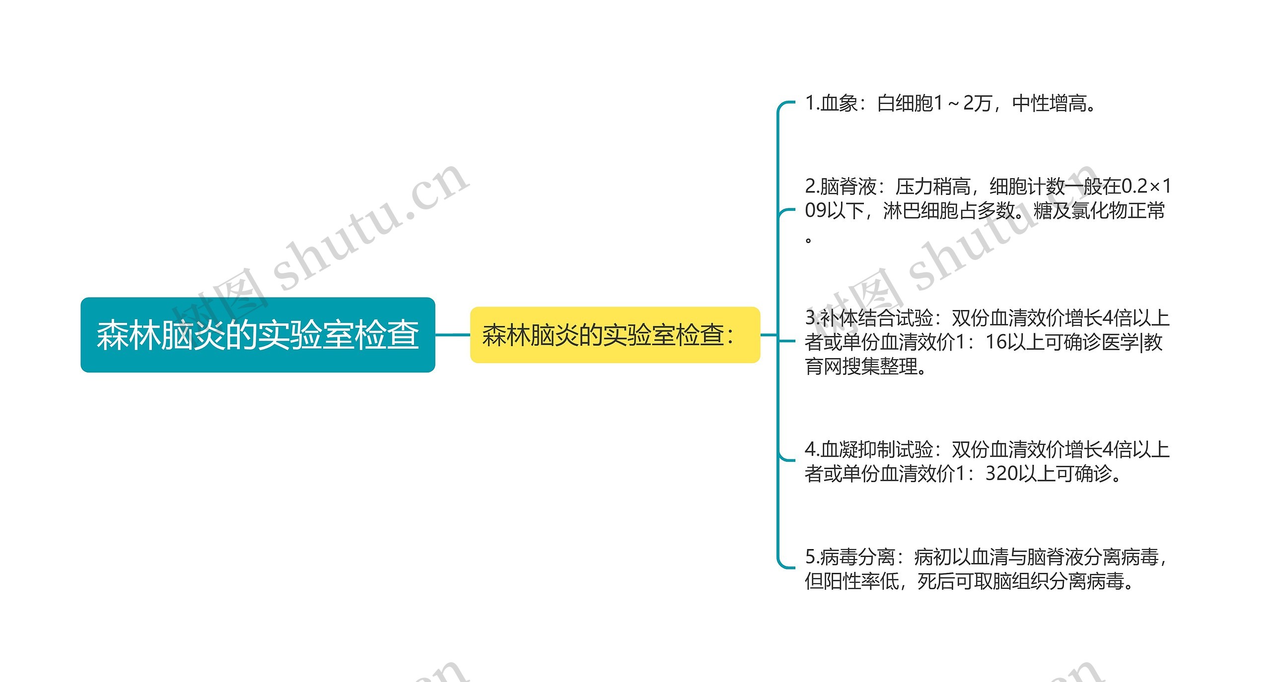 森林脑炎的实验室检查