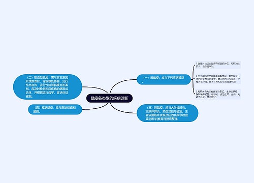 鼠疫各类型的疾病诊断