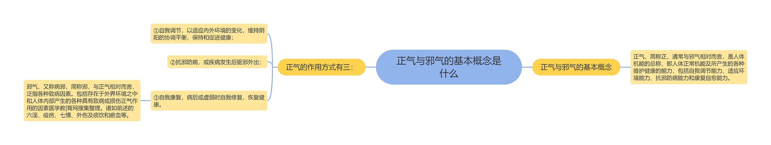 正气与邪气的基本概念是什么思维导图