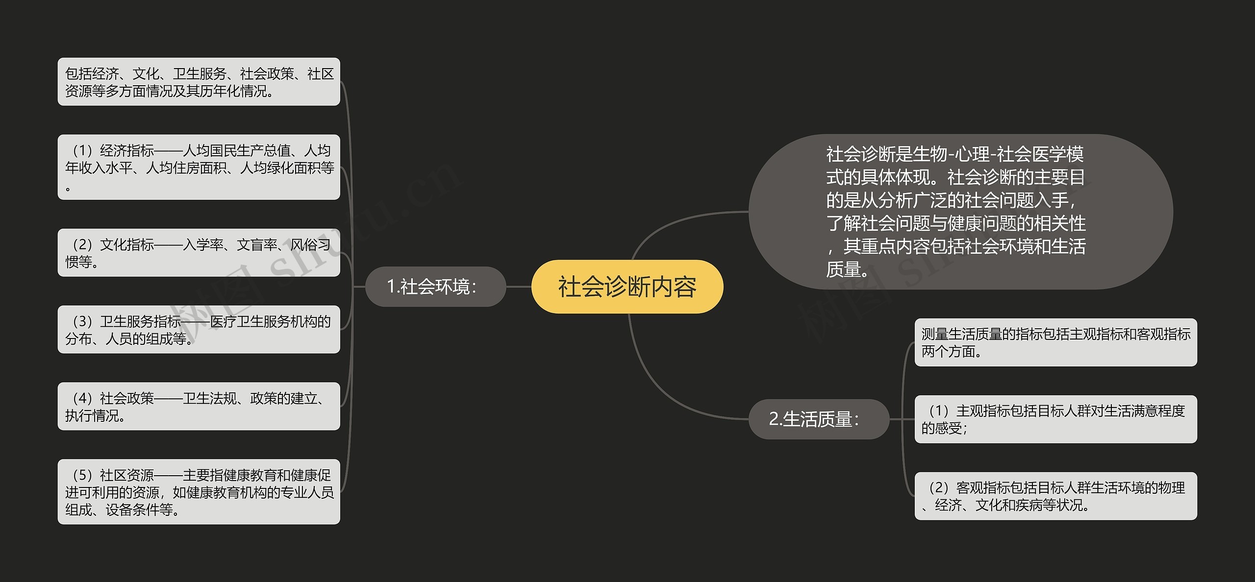 社会诊断内容思维导图