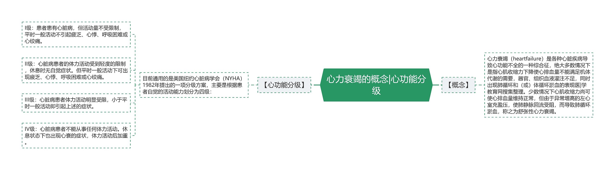 心力衰竭的概念|心功能分级思维导图