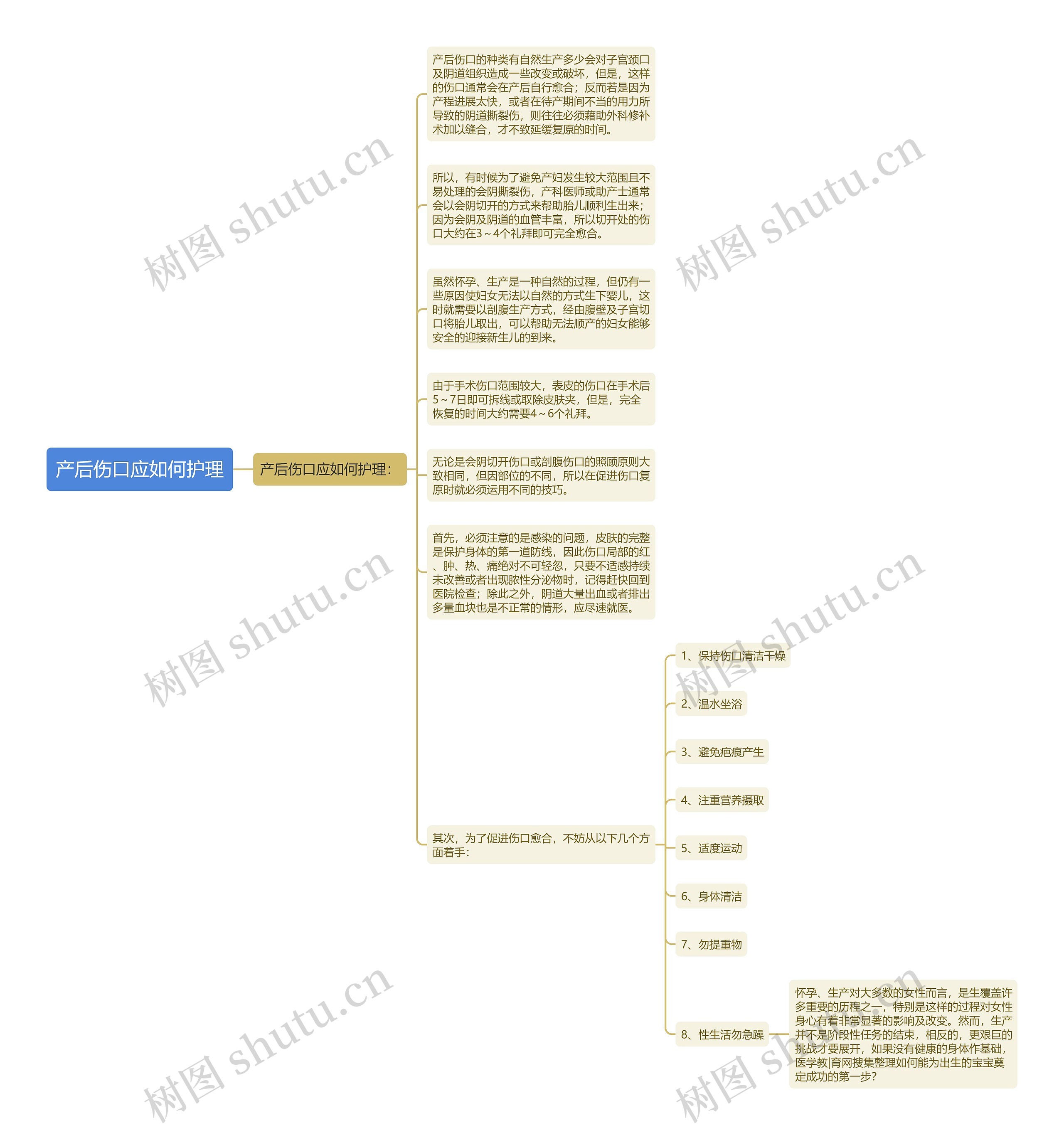 产后伤口应如何护理思维导图