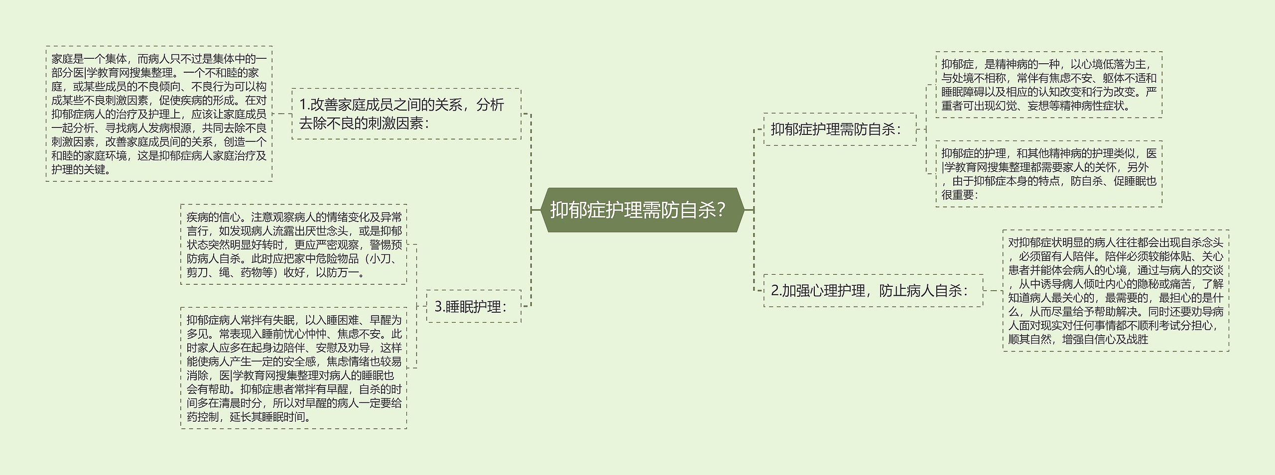 抑郁症护理需防自杀？思维导图