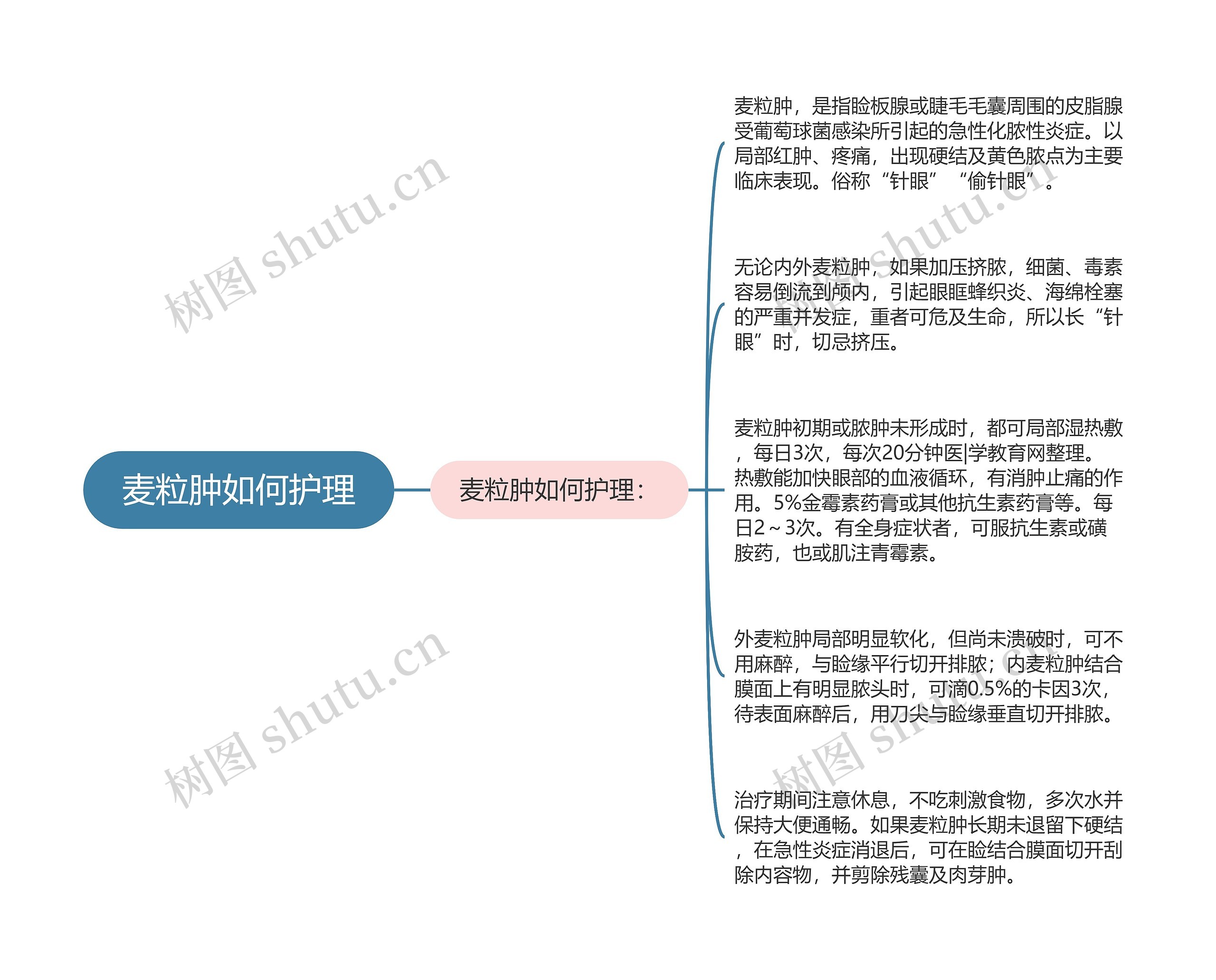 麦粒肿如何护理