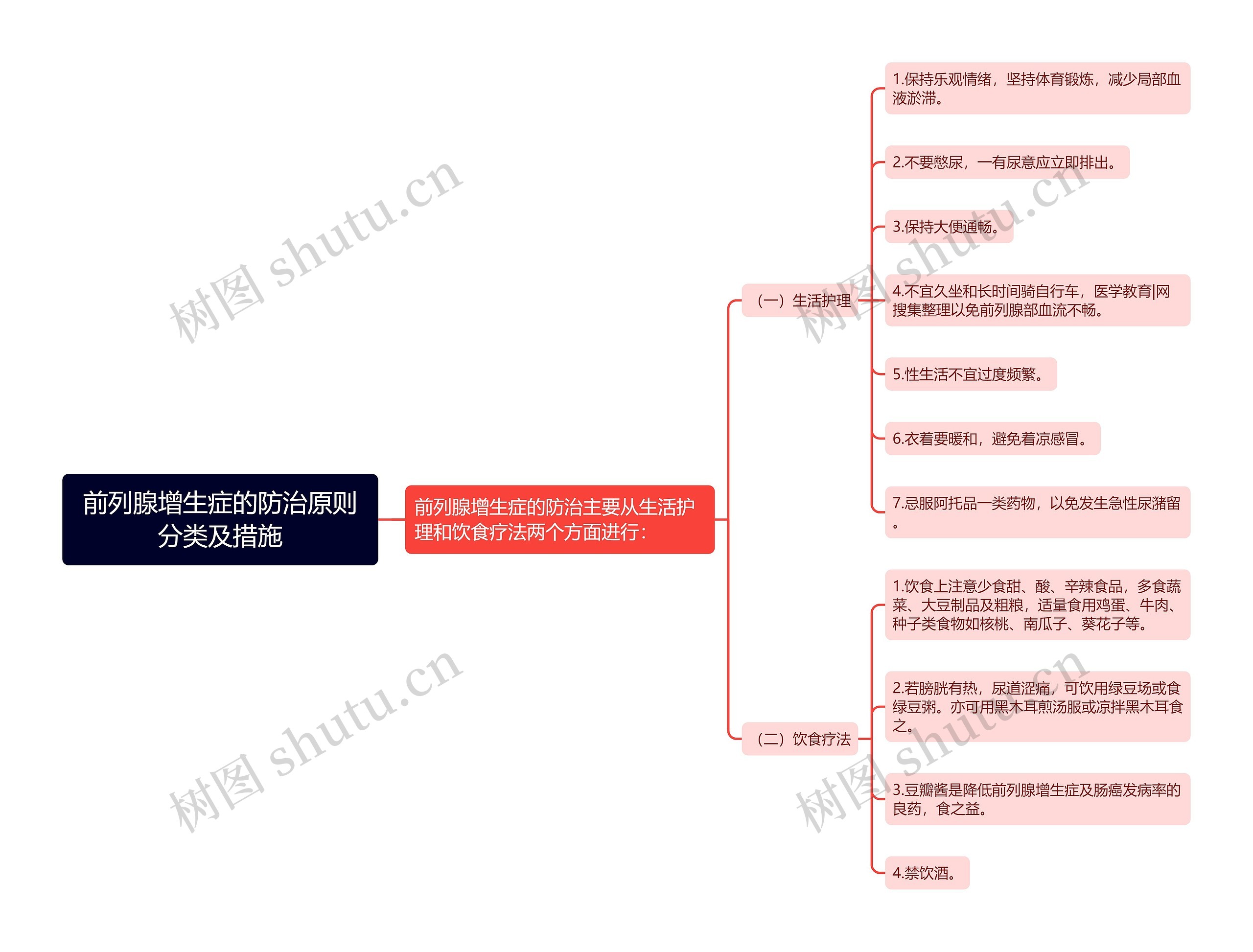 前列腺增生症的防治原则分类及措施思维导图