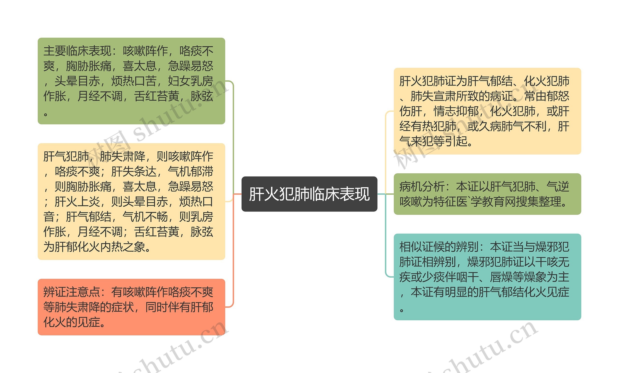 肝火犯肺临床表现思维导图