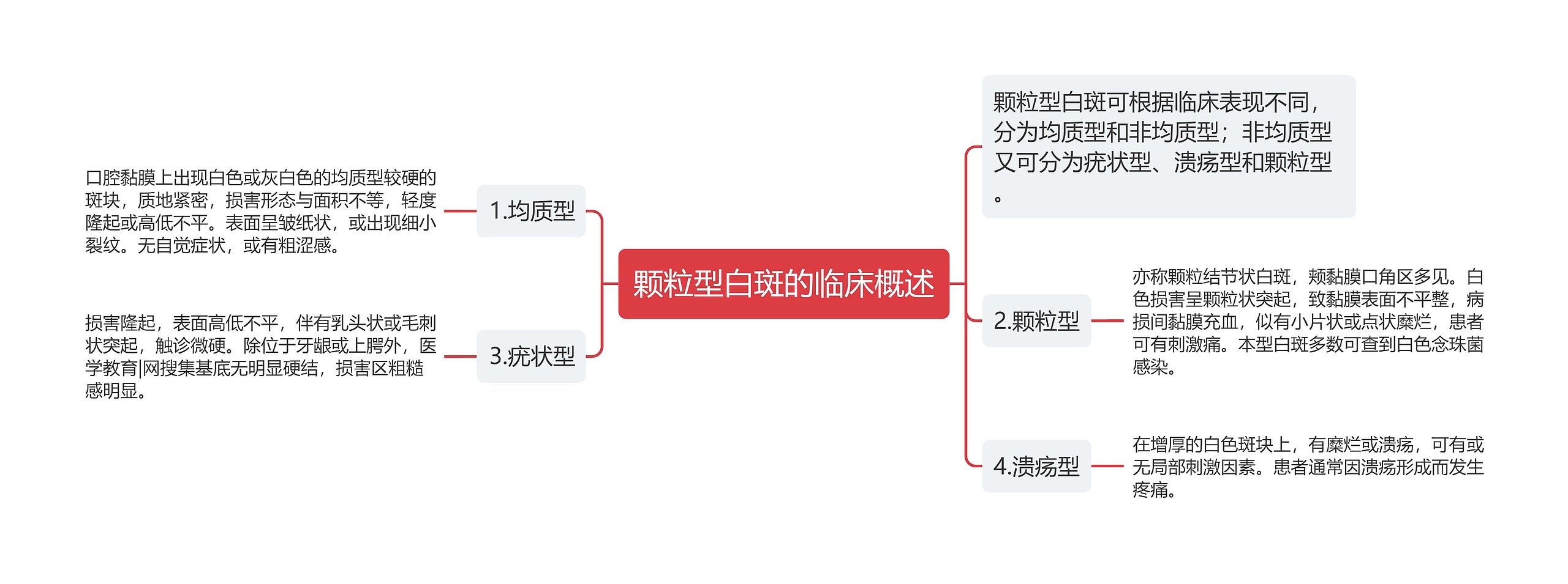 颗粒型白斑的临床概述思维导图