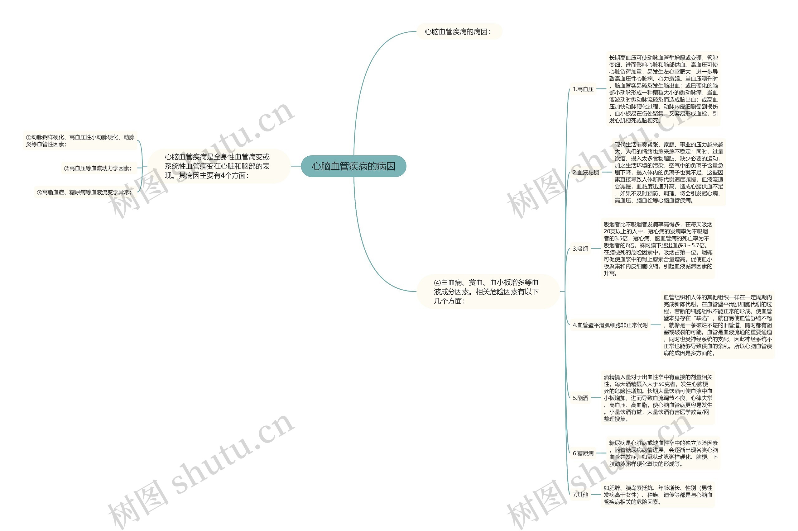 心脑血管疾病的病因思维导图