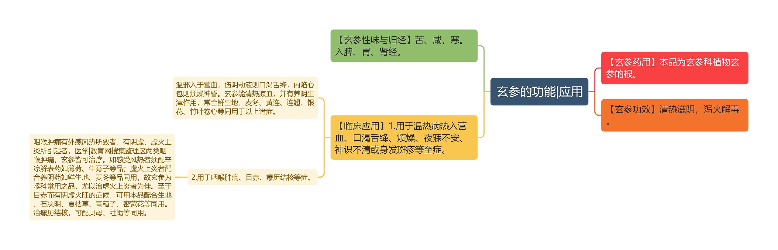 玄参的功能|应用