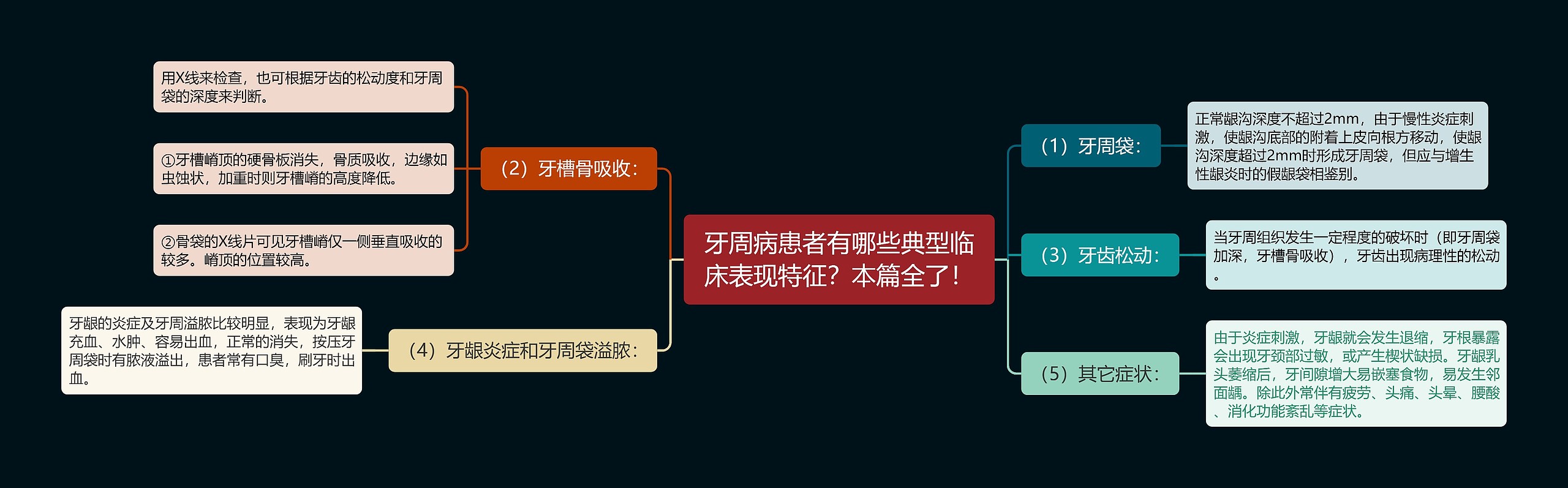 牙周病患者有哪些典型临床表现特征？本篇全了！思维导图