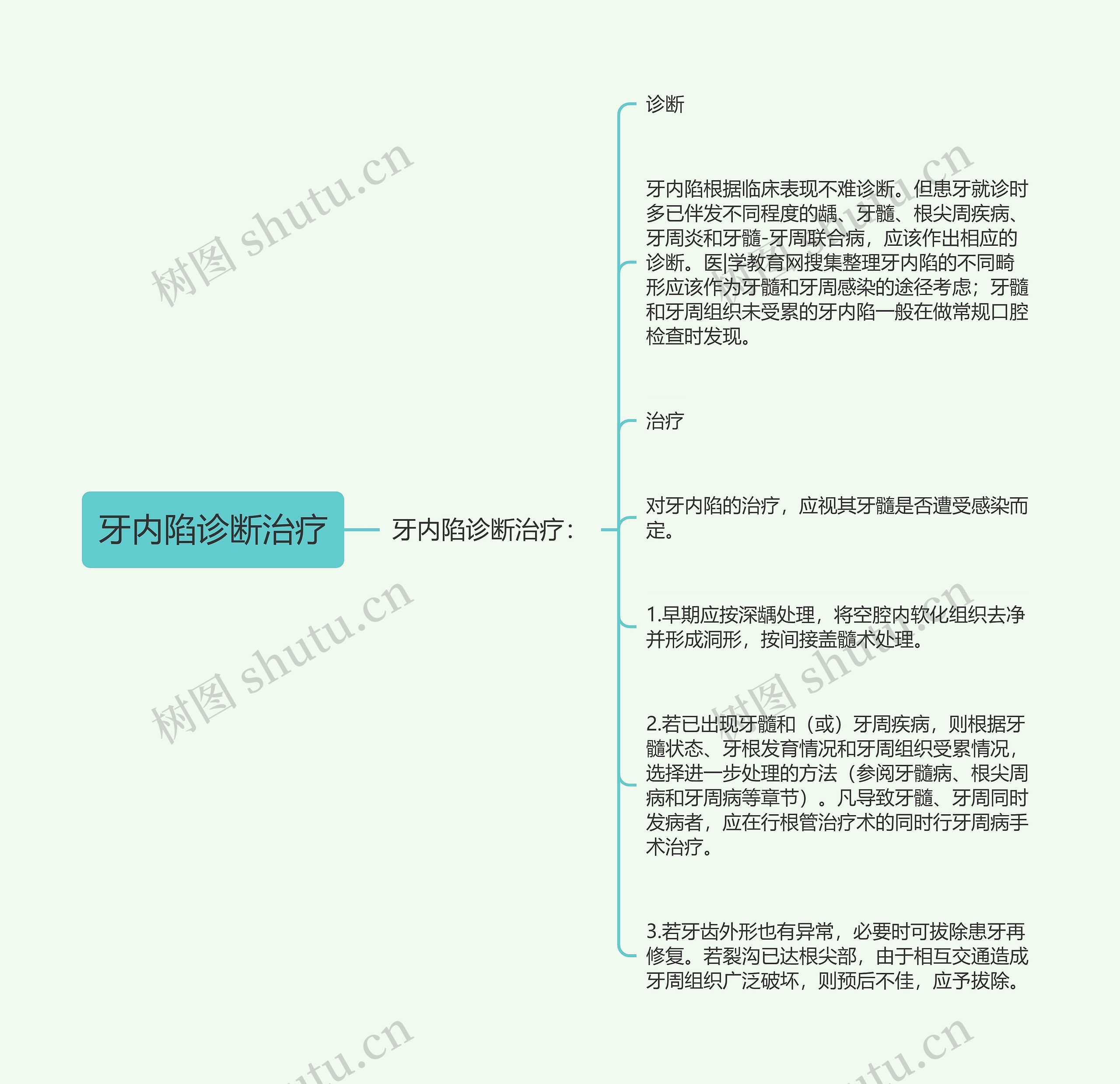 牙内陷诊断治疗思维导图