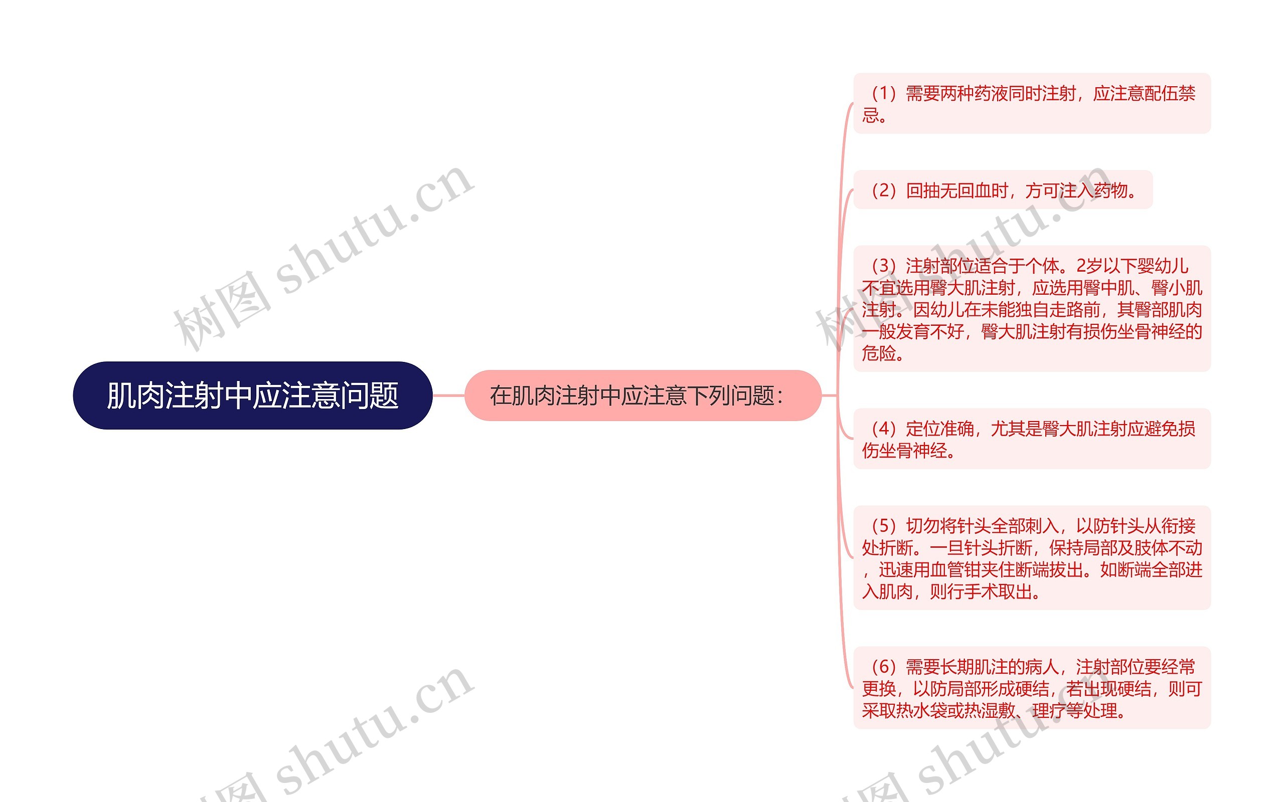 肌肉注射中应注意问题思维导图