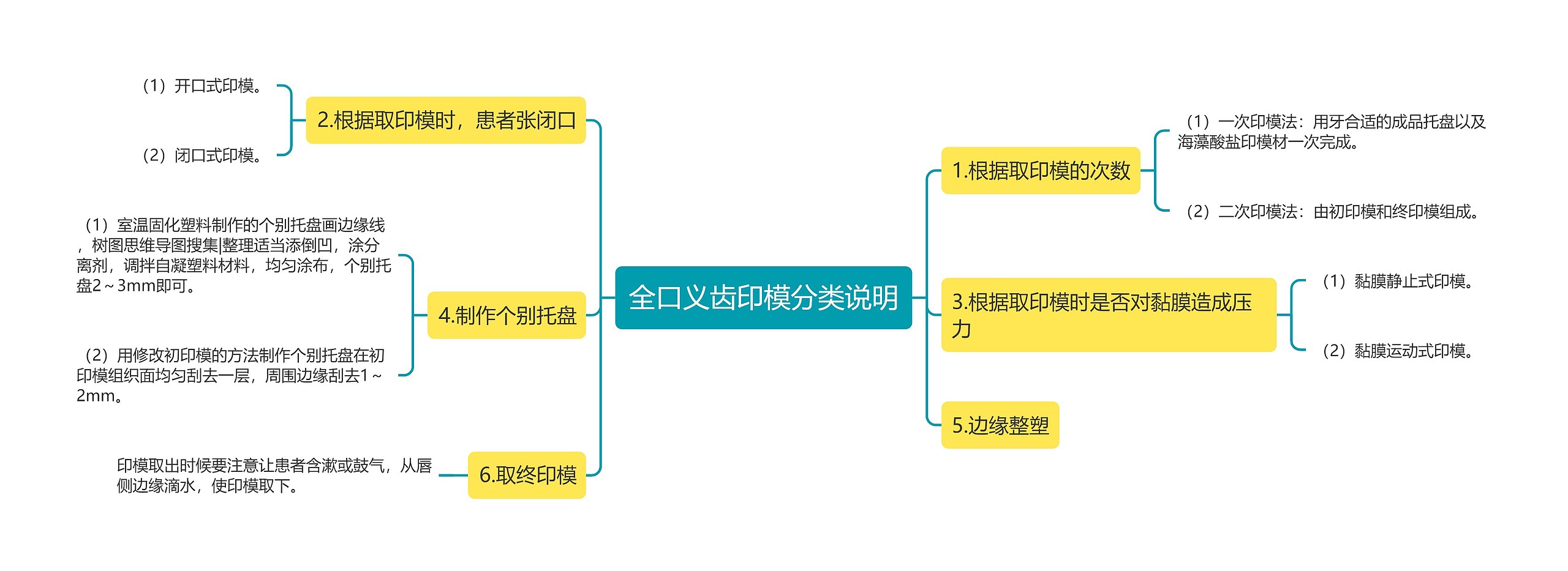 全口义齿印模分类说明思维导图