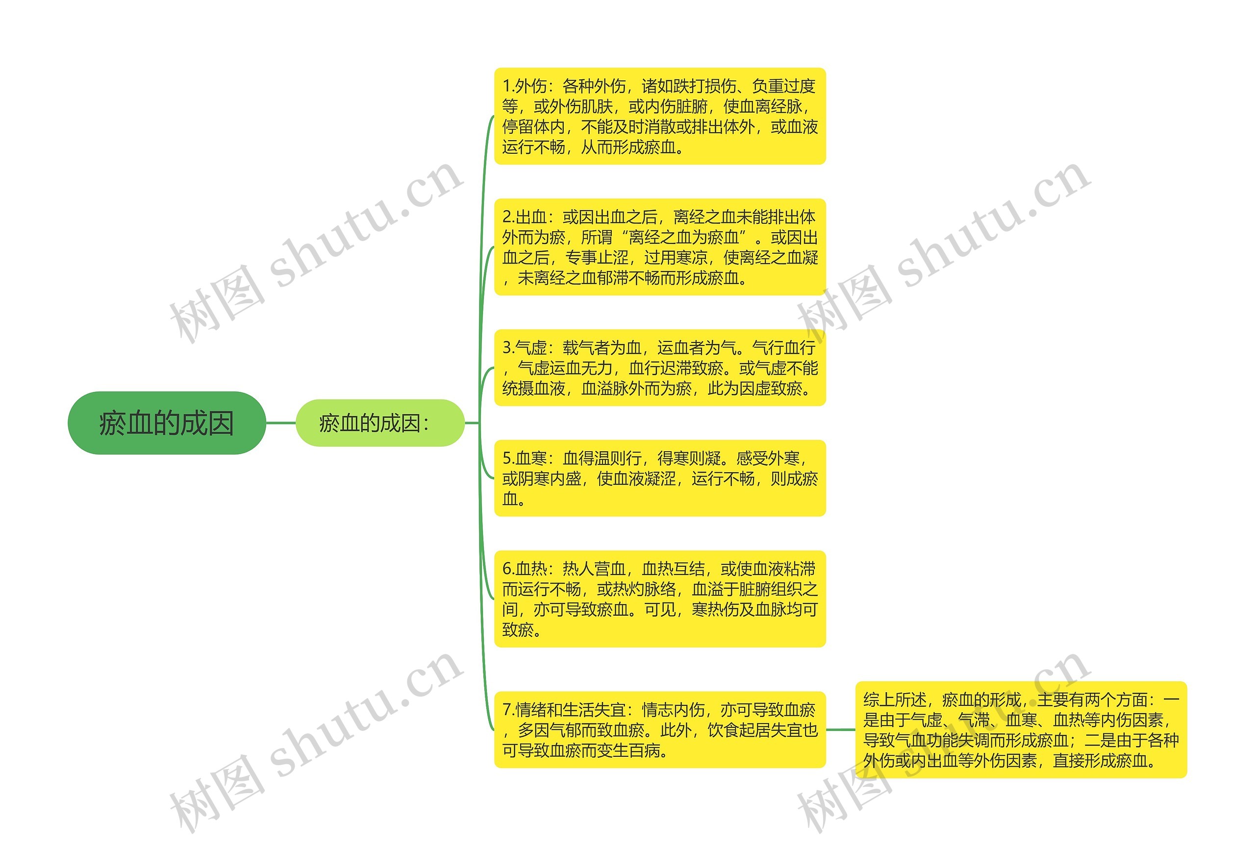 瘀血的成因思维导图