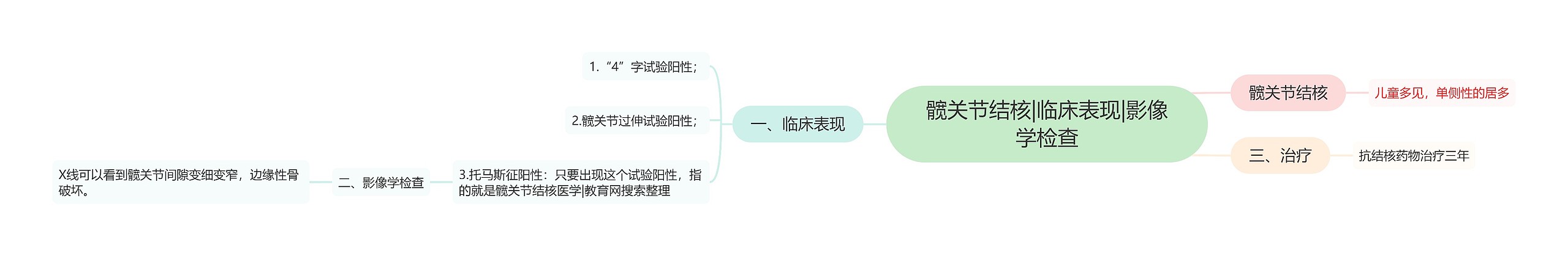 髋关节结核|临床表现|影像学检查思维导图