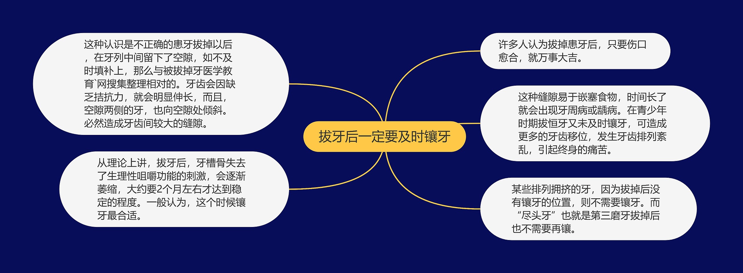 拔牙后一定要及时镶牙思维导图