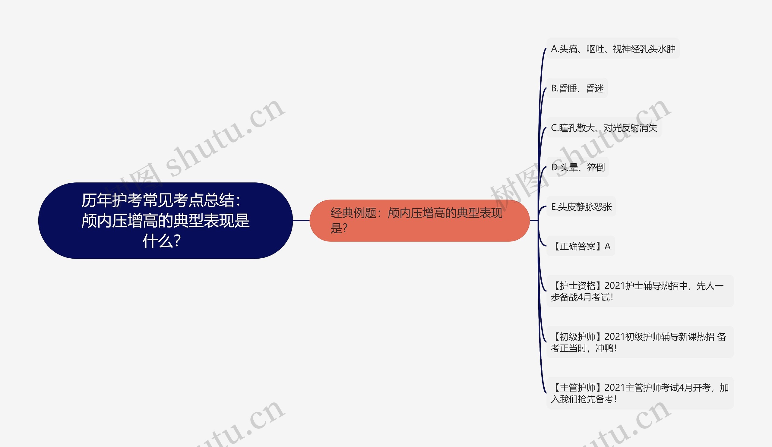 历年护考常见考点总结：颅内压增高的典型表现是什么？