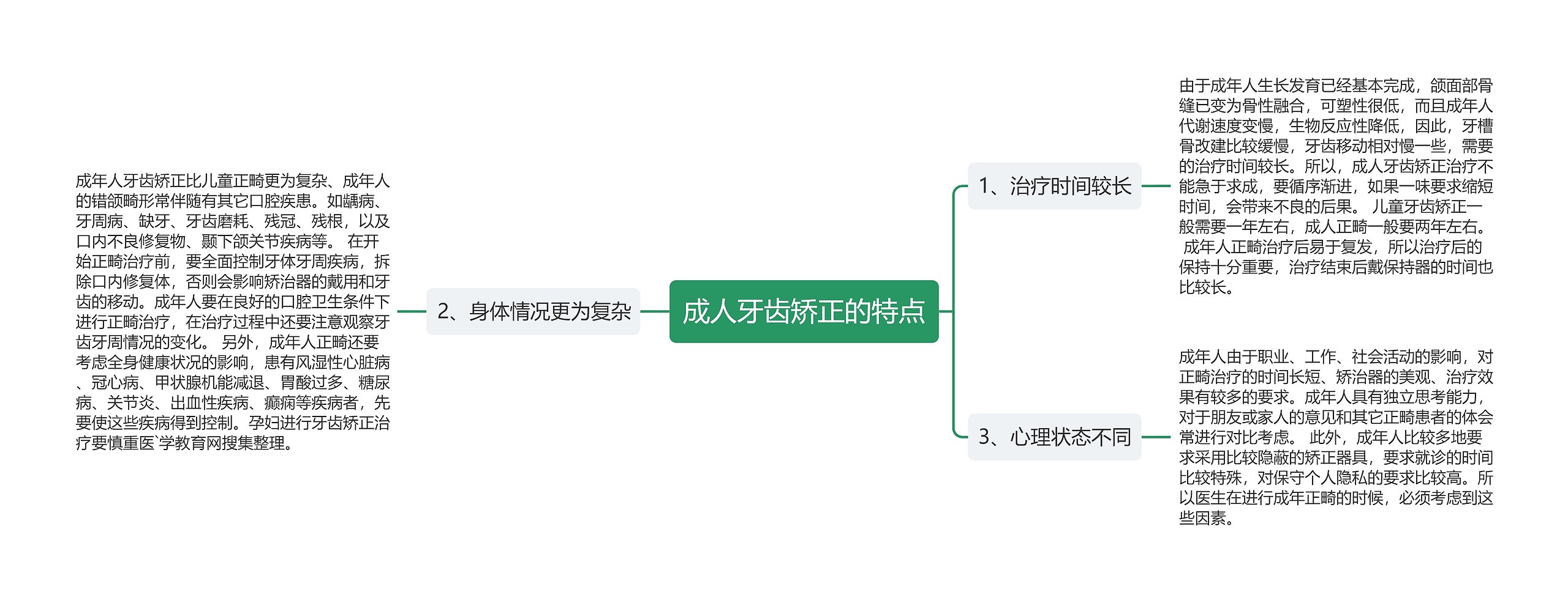 成人牙齿矫正的特点思维导图