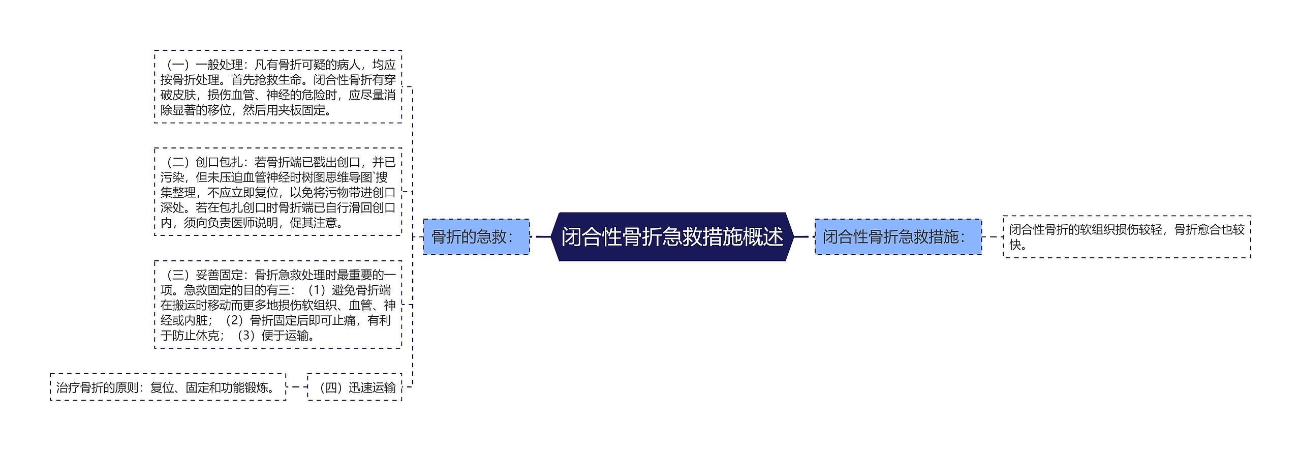 闭合性骨折急救措施概述思维导图