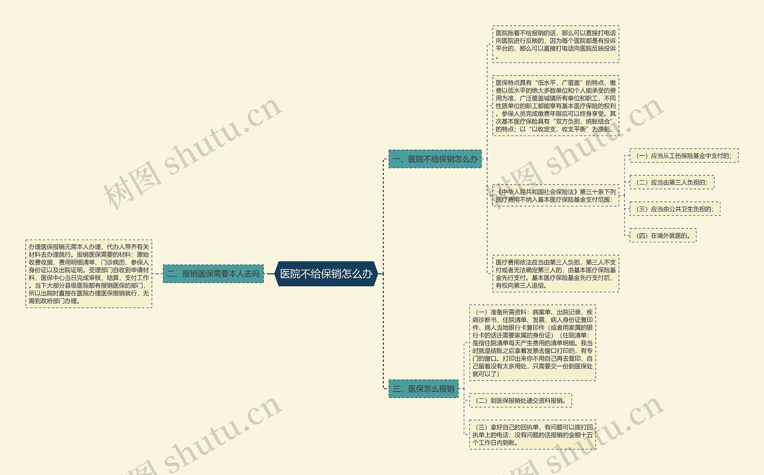 医院不给保销怎么办思维导图