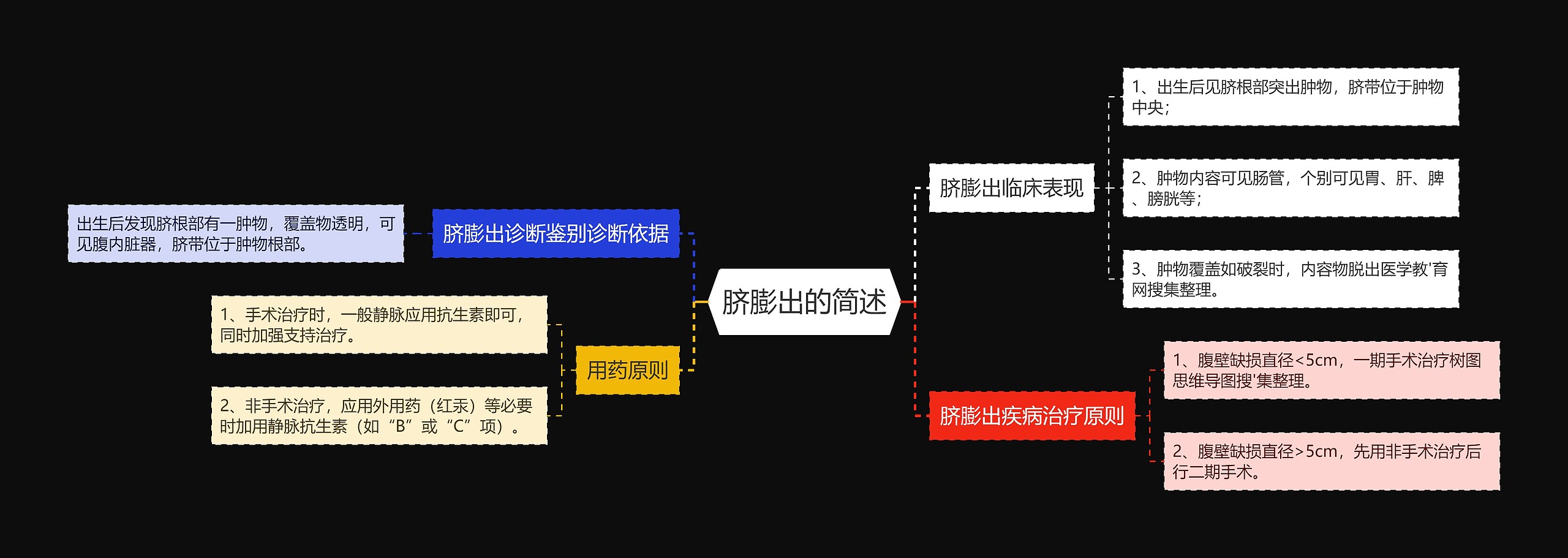 脐膨出的简述思维导图