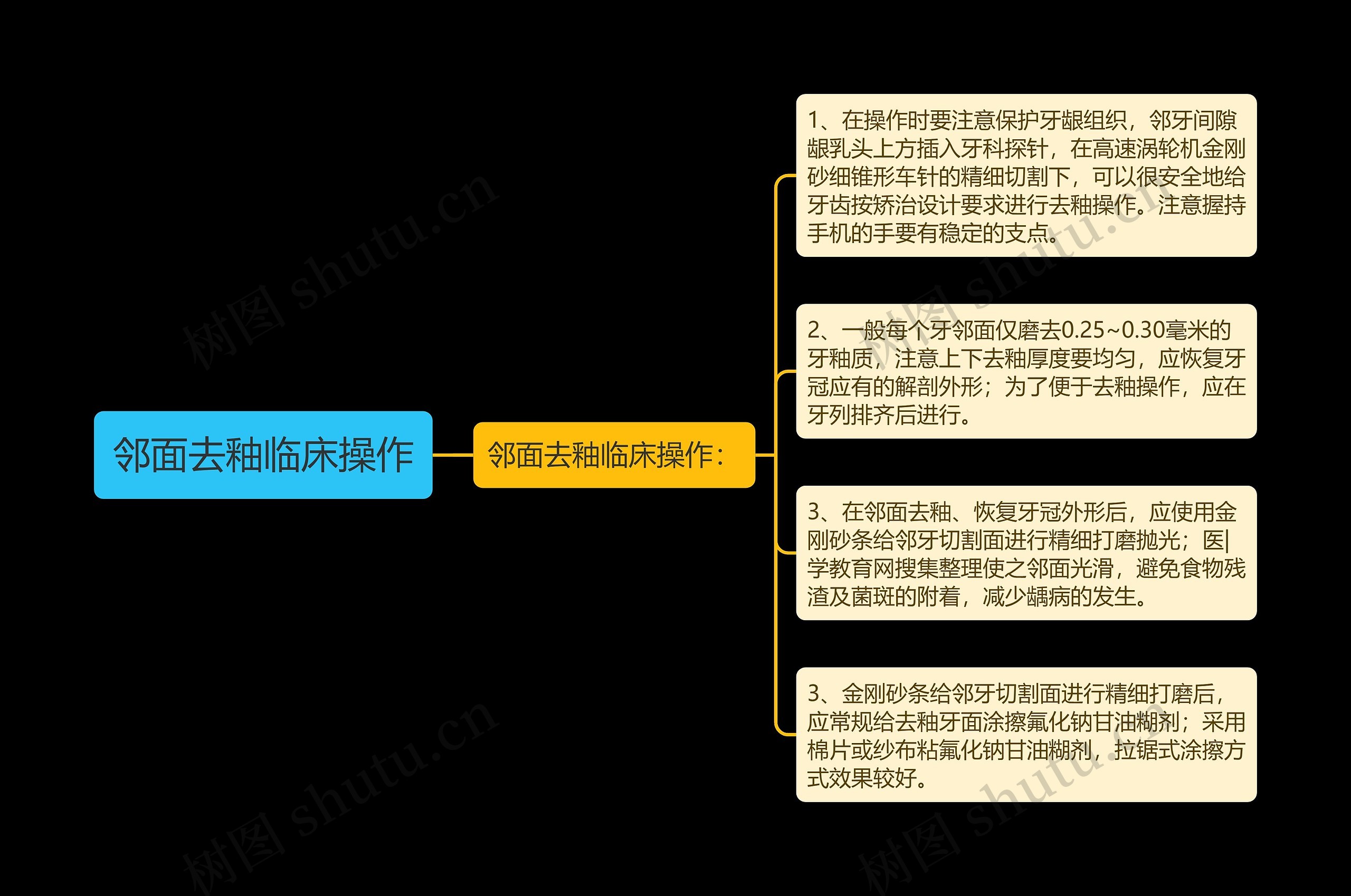 邻面去釉临床操作思维导图