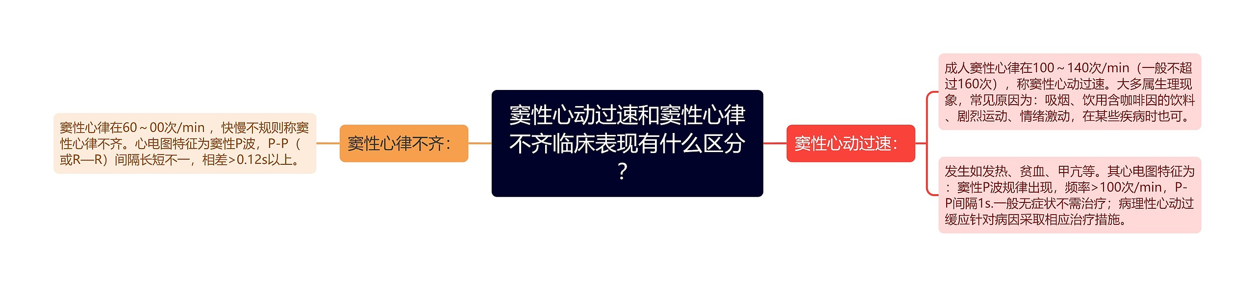 窦性心动过速和窦性心律不齐临床表现有什么区分？