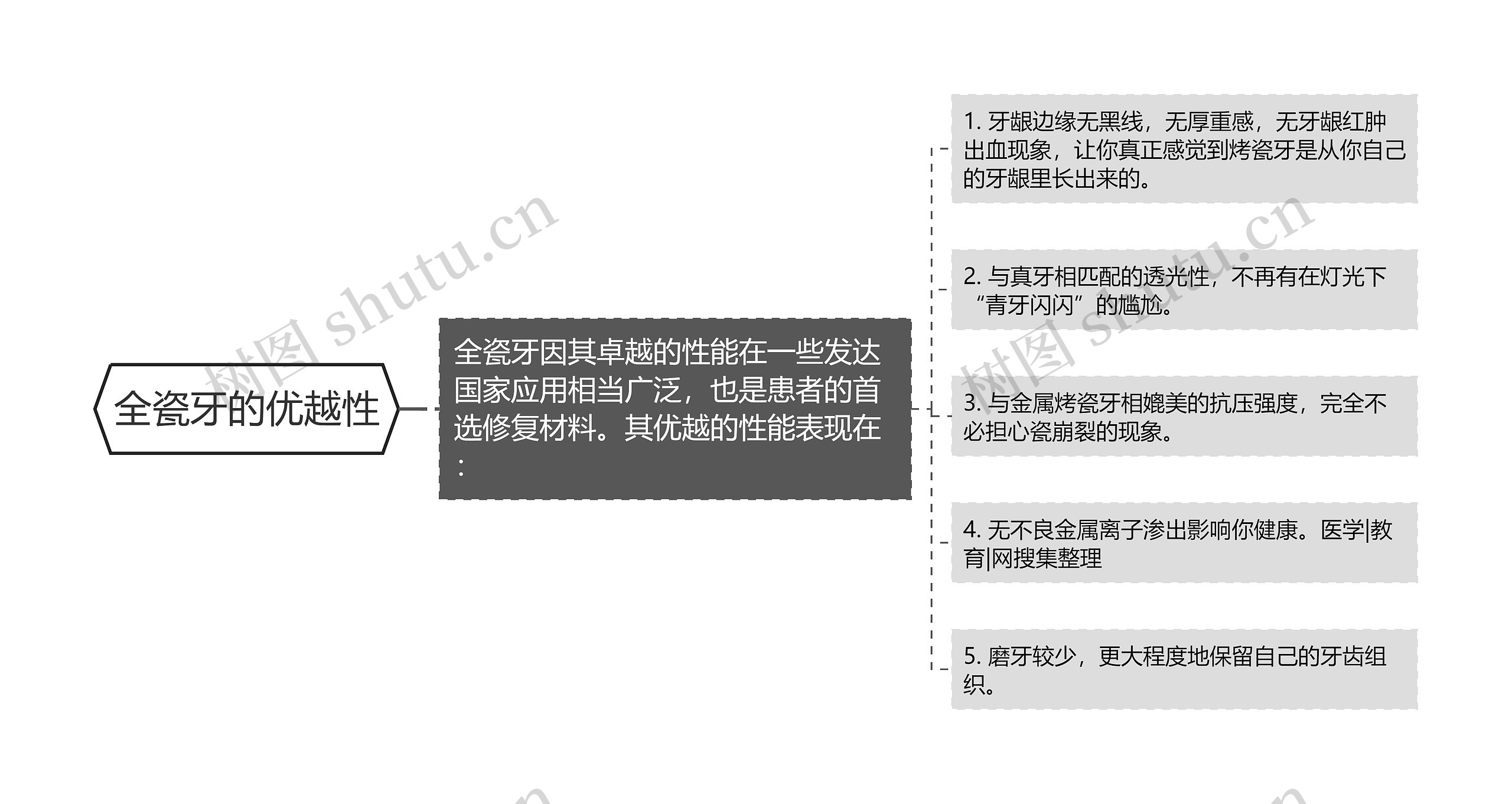 全瓷牙的优越性思维导图