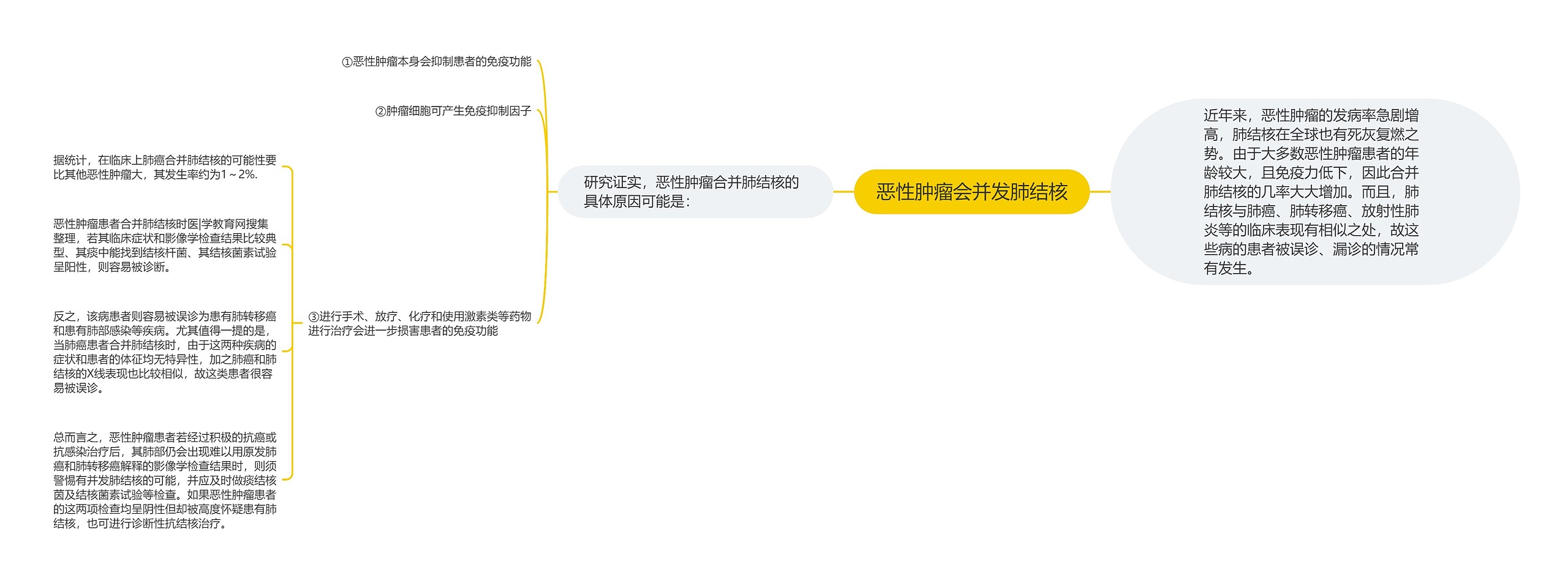 恶性肿瘤会并发肺结核 恶性肿瘤会并发肺结核