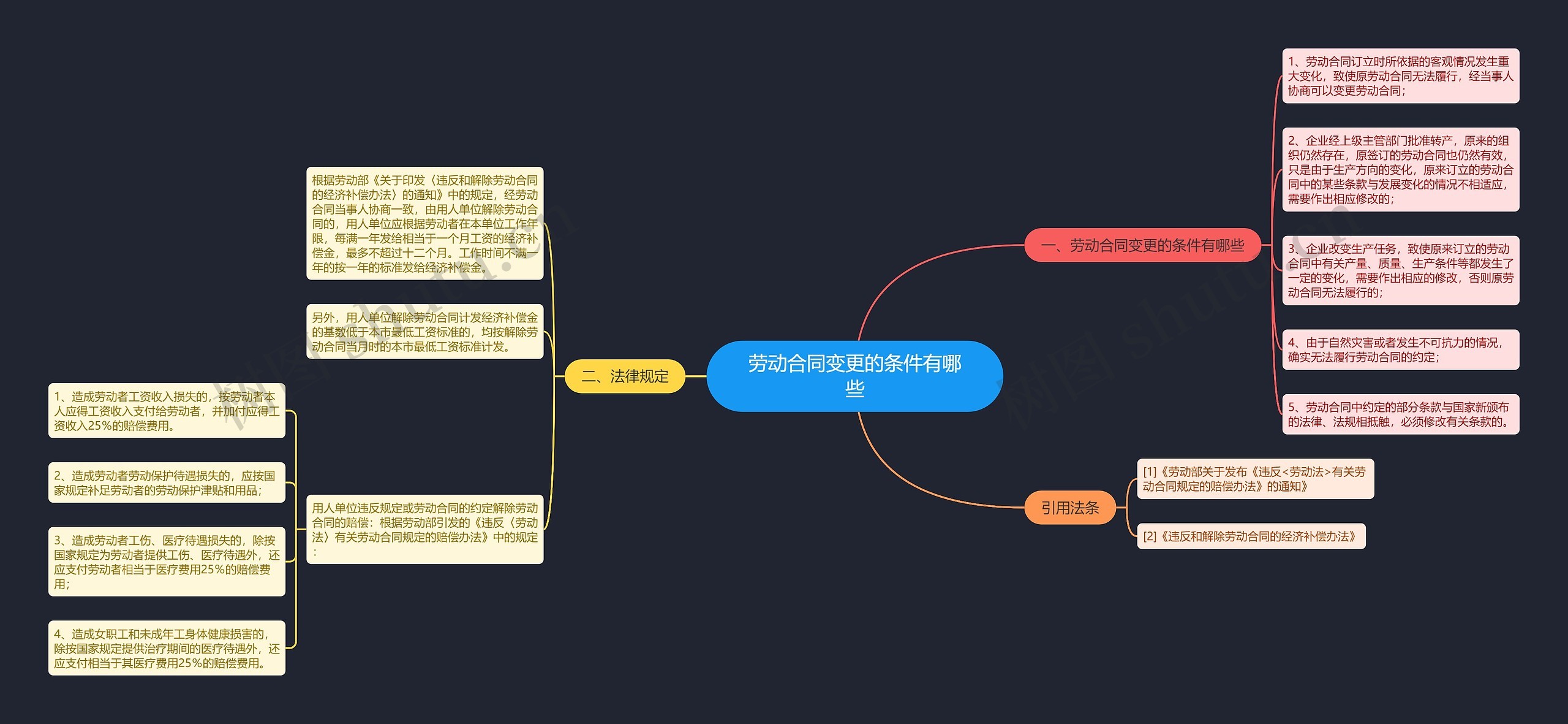 劳动合同变更的条件有哪些思维导图