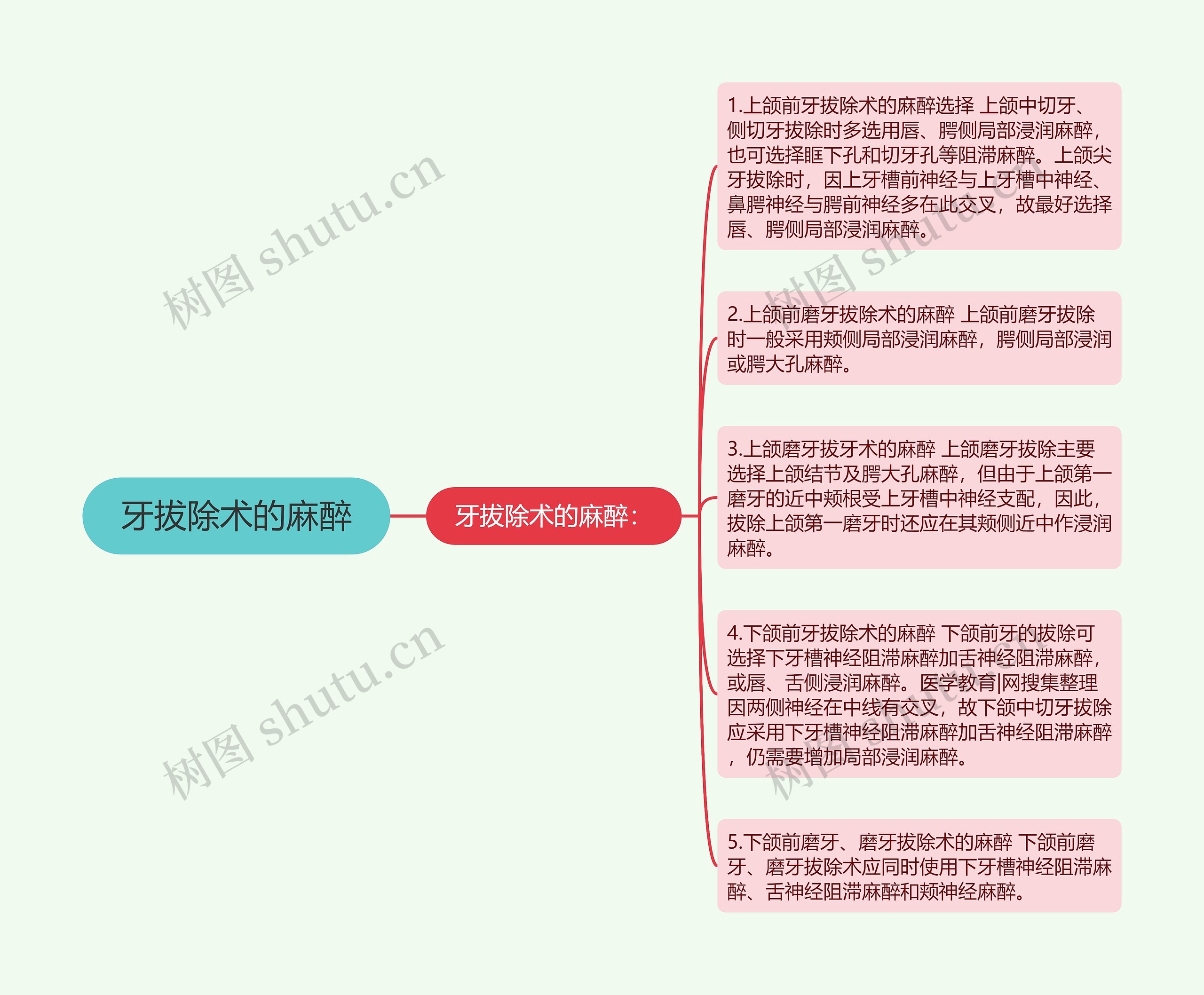 牙拔除术的麻醉思维导图