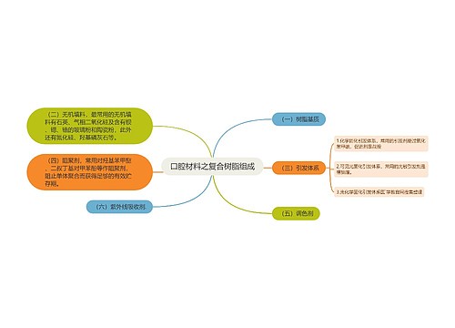 口腔材料之复合树脂组成