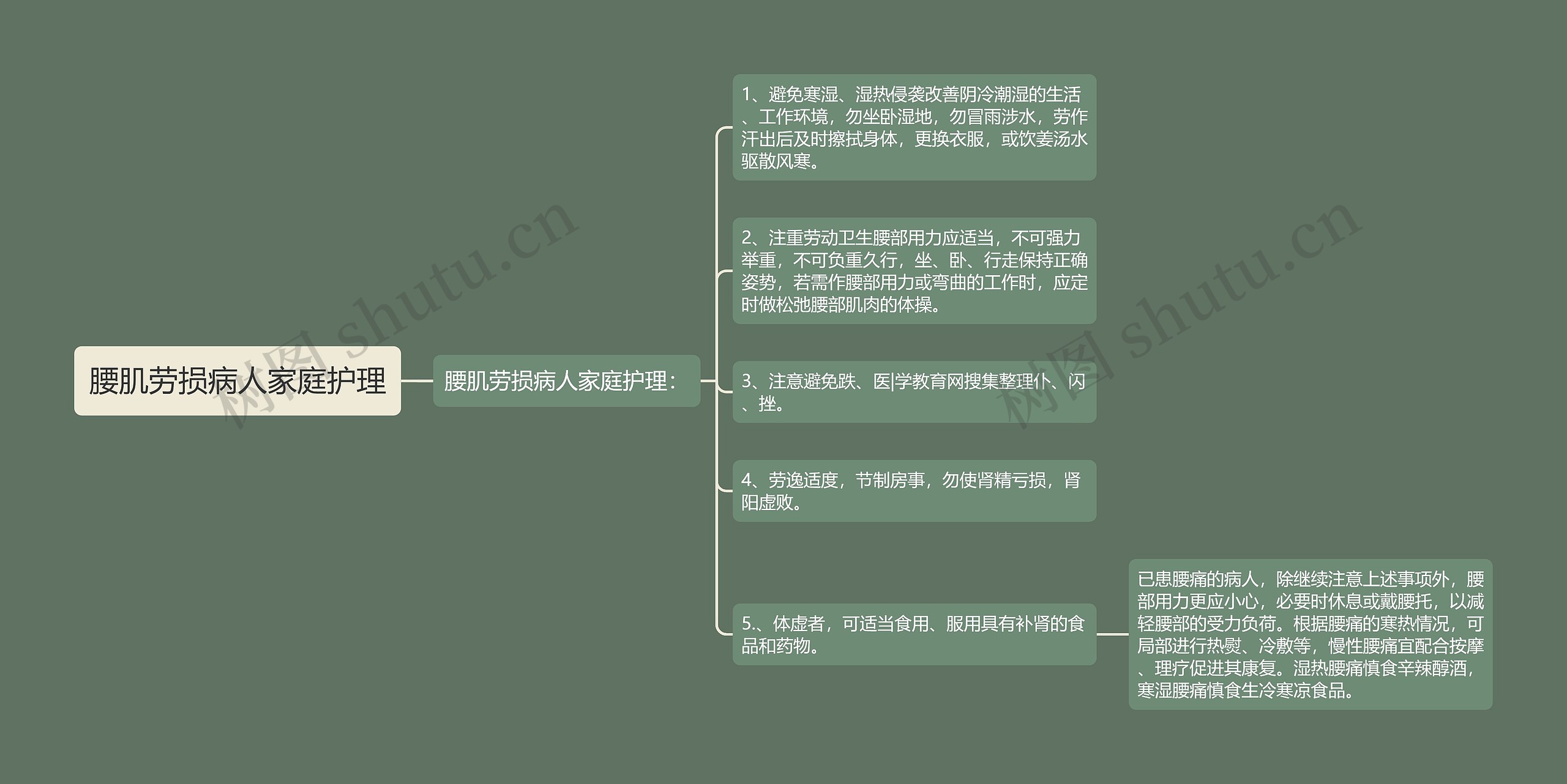 腰肌劳损病人家庭护理思维导图