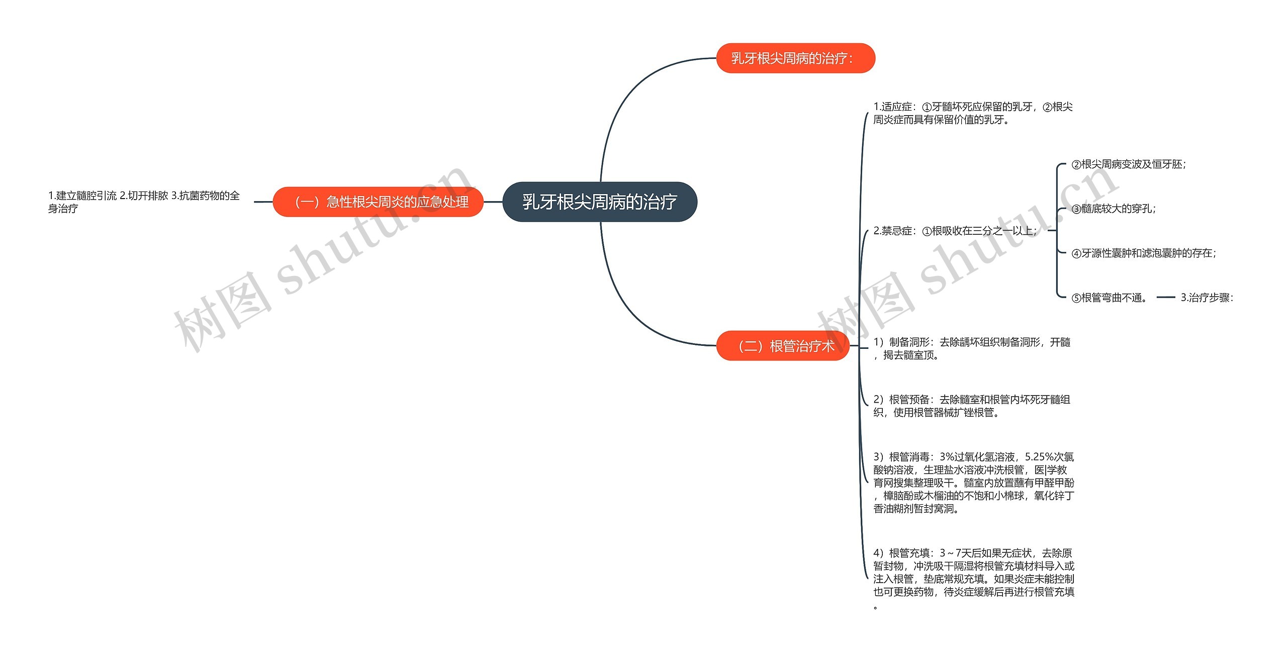 乳牙根尖周病的治疗思维导图
