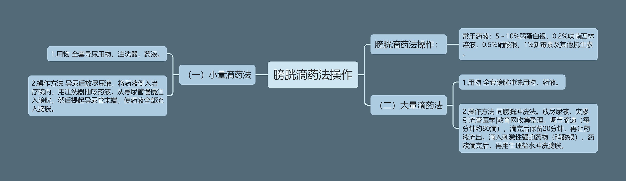 膀胱滴药法操作思维导图