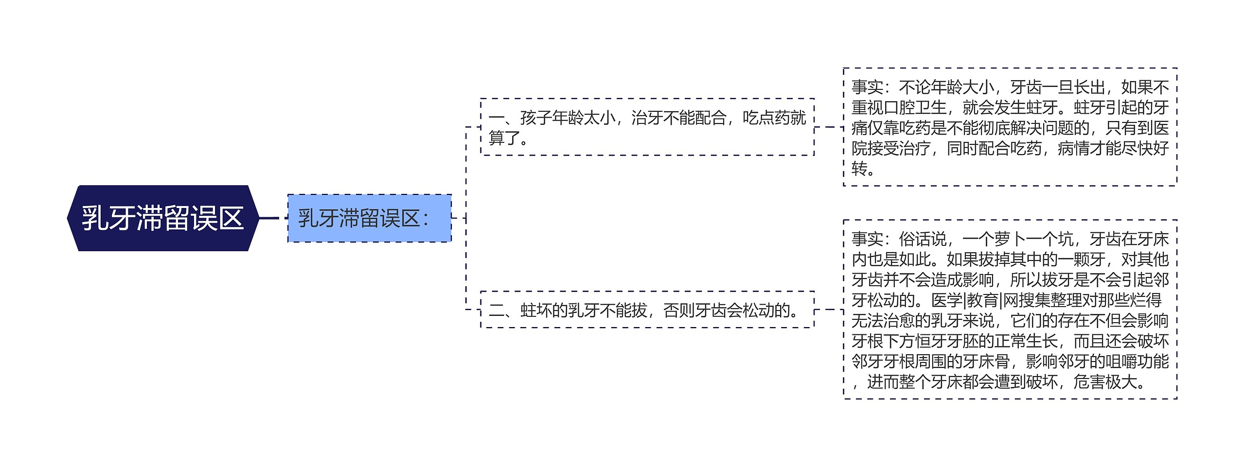 乳牙滞留误区思维导图