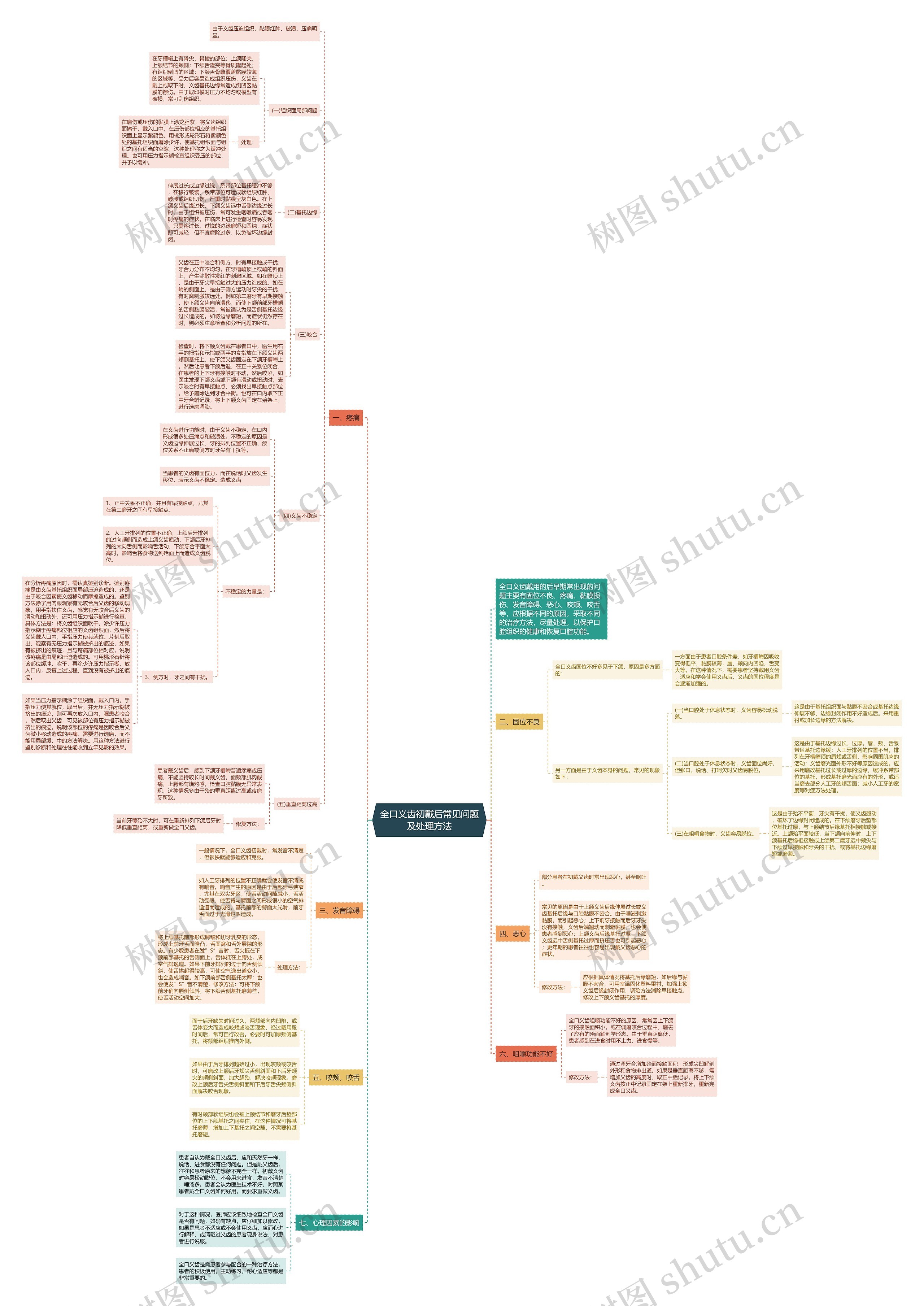 全口义齿初戴后常见问题及处理方法思维导图