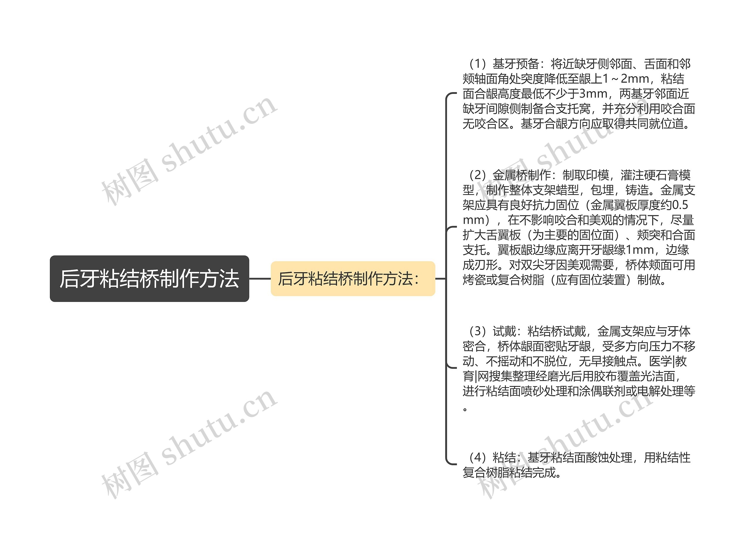 后牙粘结桥制作方法 后牙粘结桥制作方法