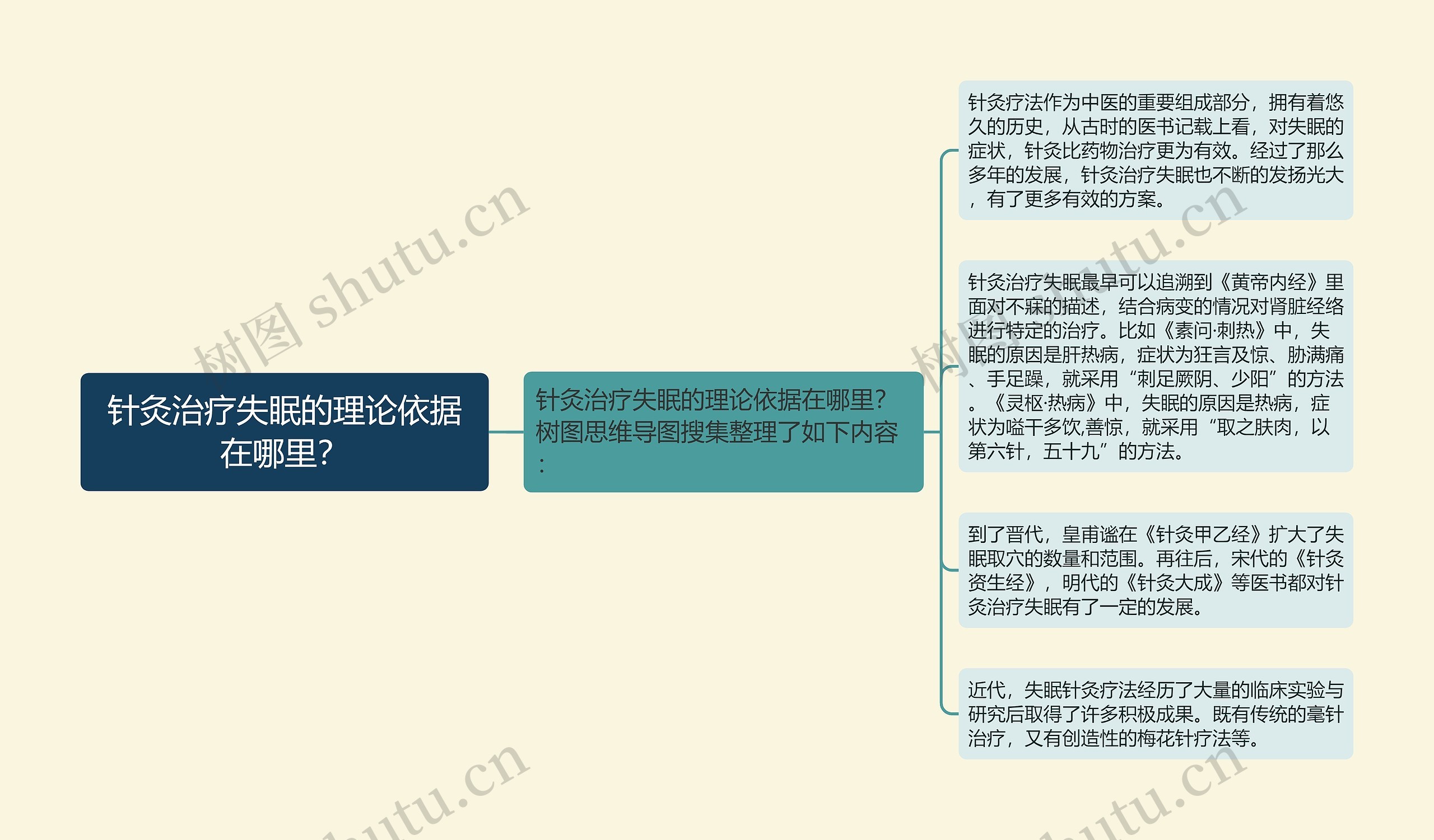 针灸治疗失眠的理论依据在哪里？思维导图