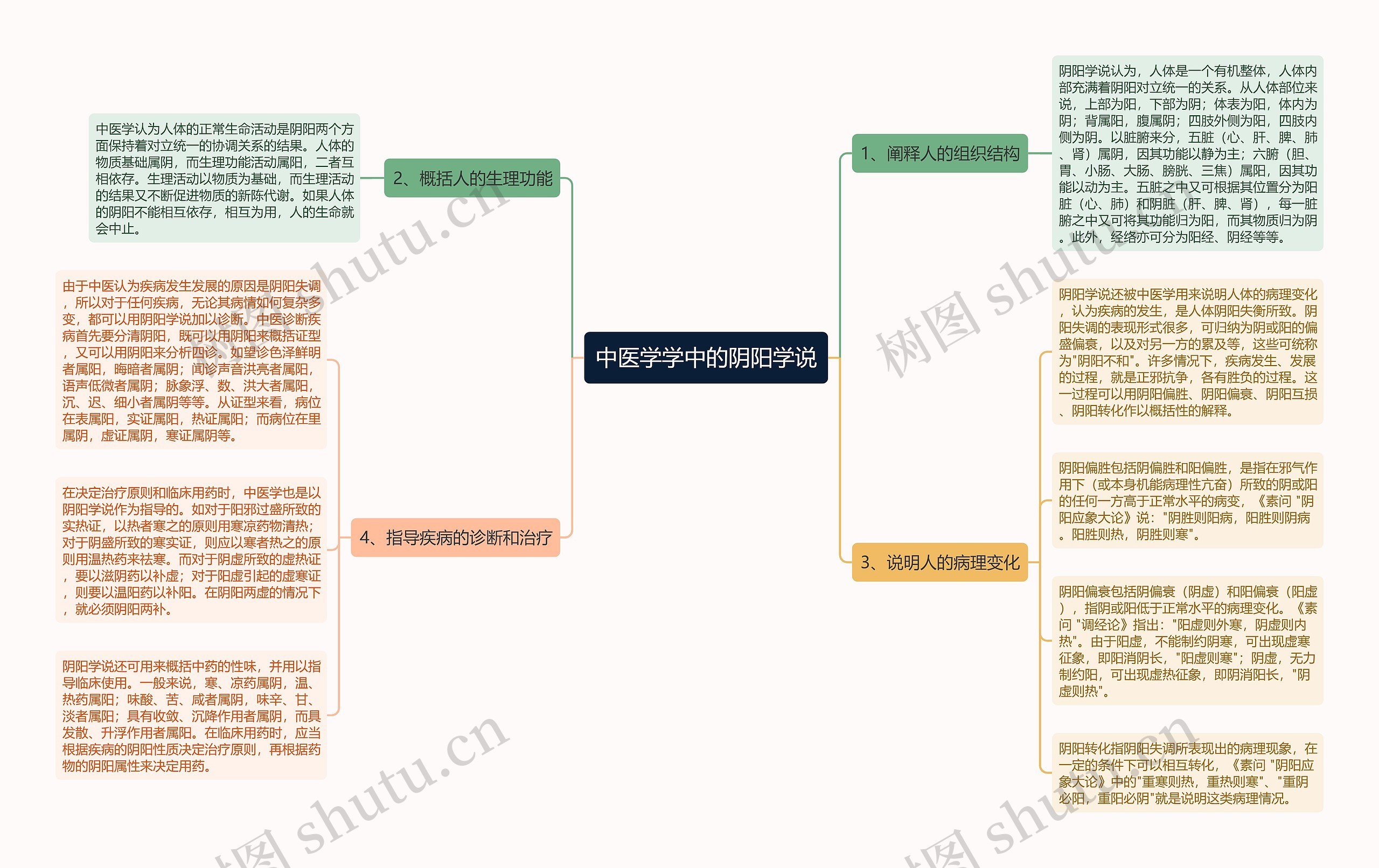 中医学学中的阴阳学说