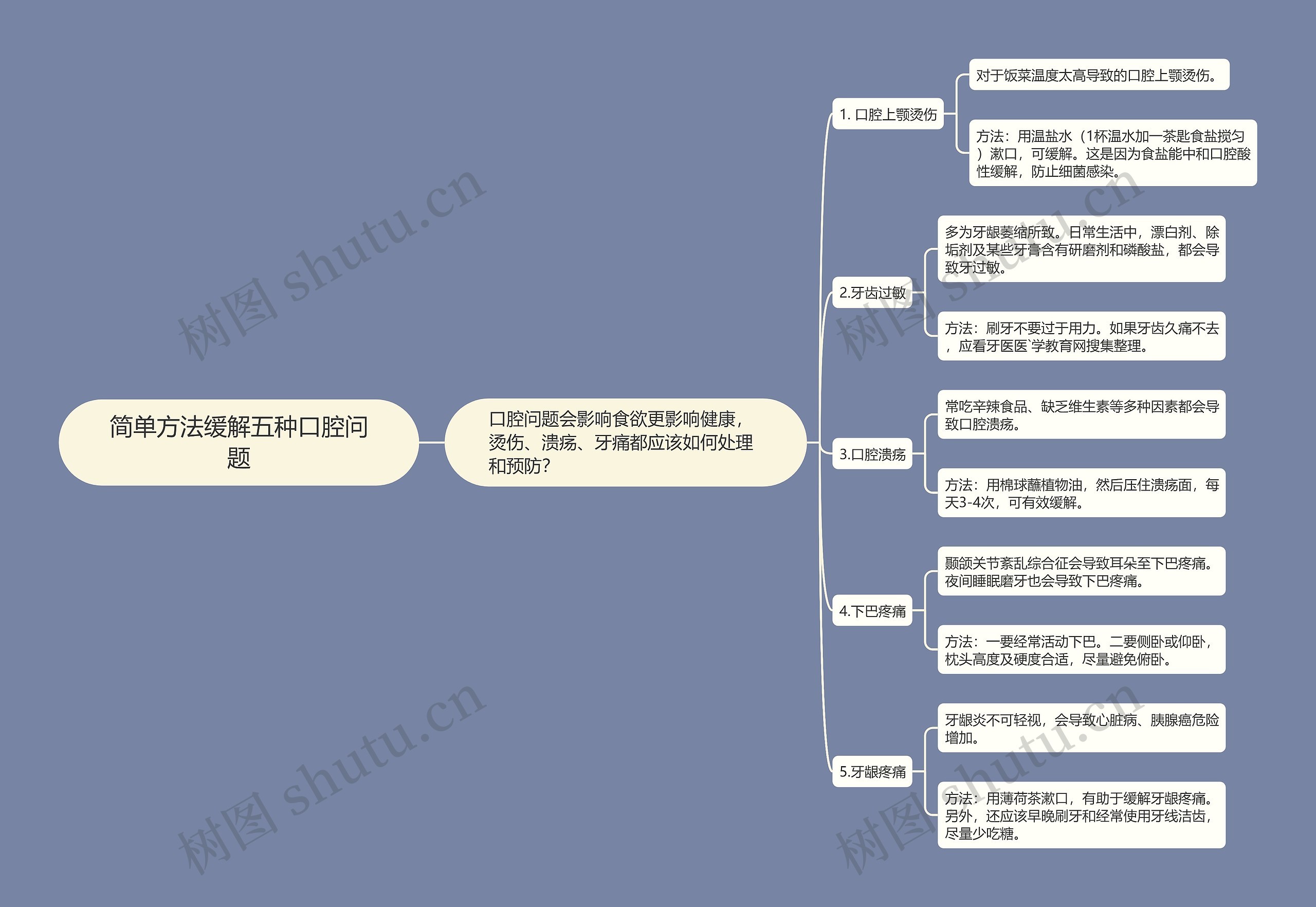 简单方法缓解五种口腔问题思维导图